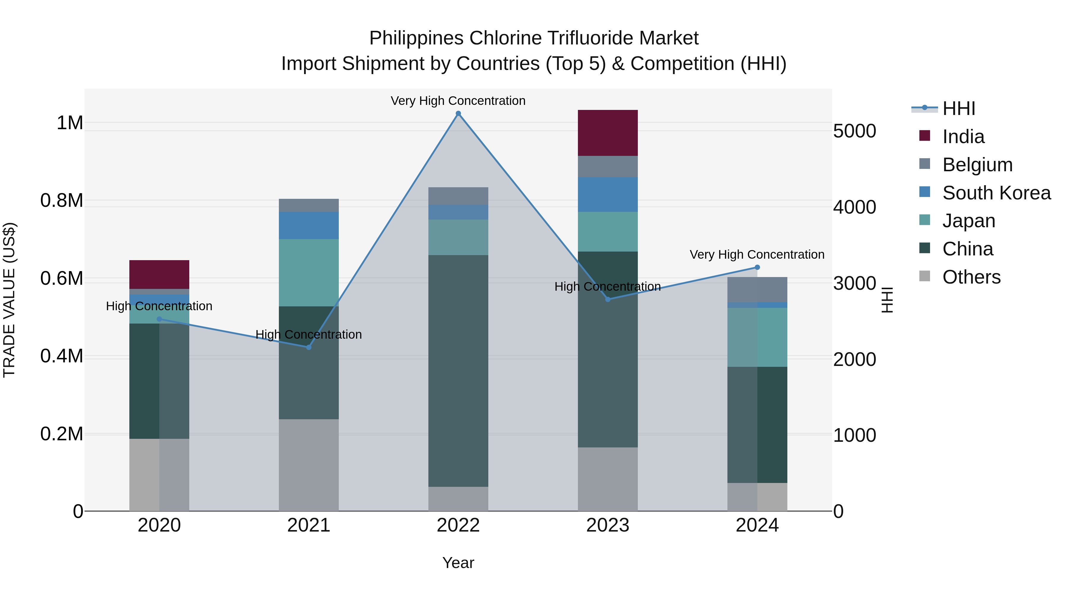 Philippines Chlorine Trifluoride Market Top 5 Importing Countries and Market Competition (HHI) Analysis