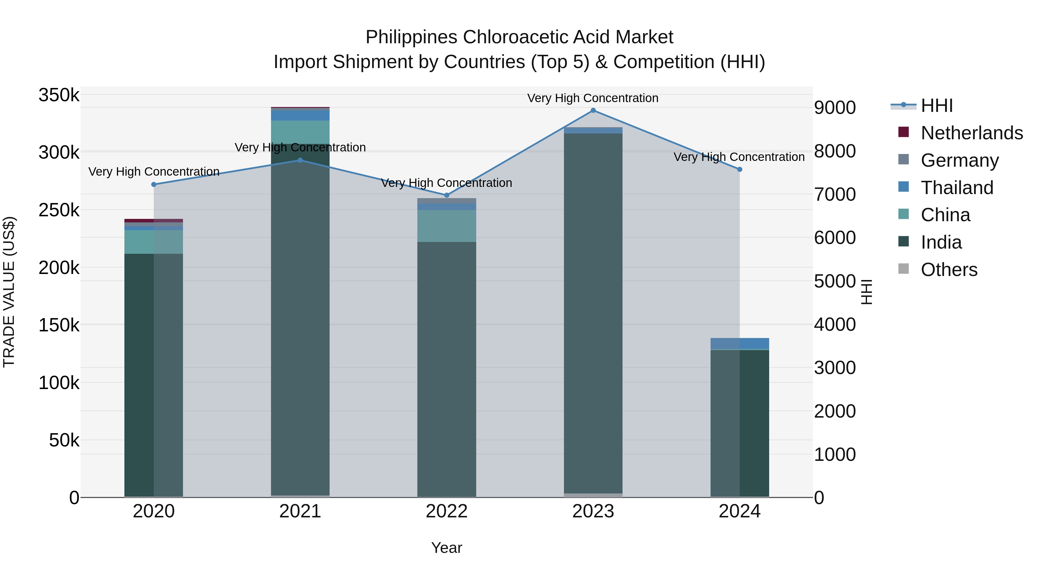Philippines Chloroacetic Acid Market Top 5 Importing Countries and Market Competition (HHI) Analysis