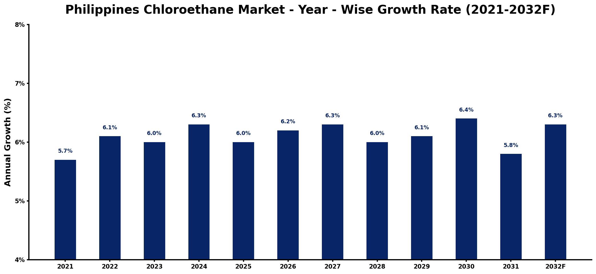 Philippines Chloroethane Market Year-wise Growth Rate and Key Drivers