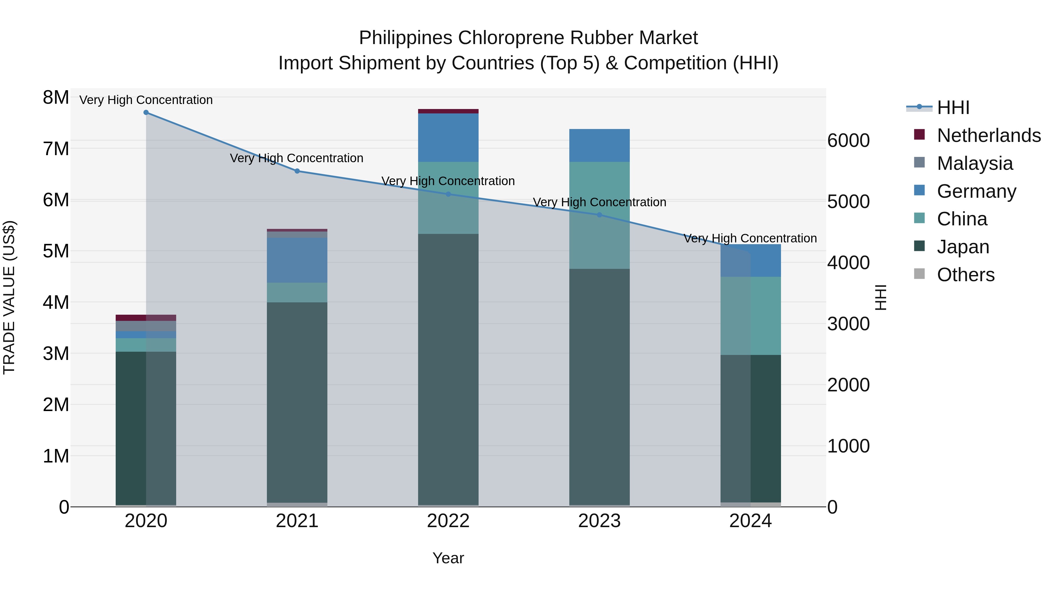 Philippines Chloroprene Rubber Market Top 5 Importing Countries and Market Competition (HHI) Analysis