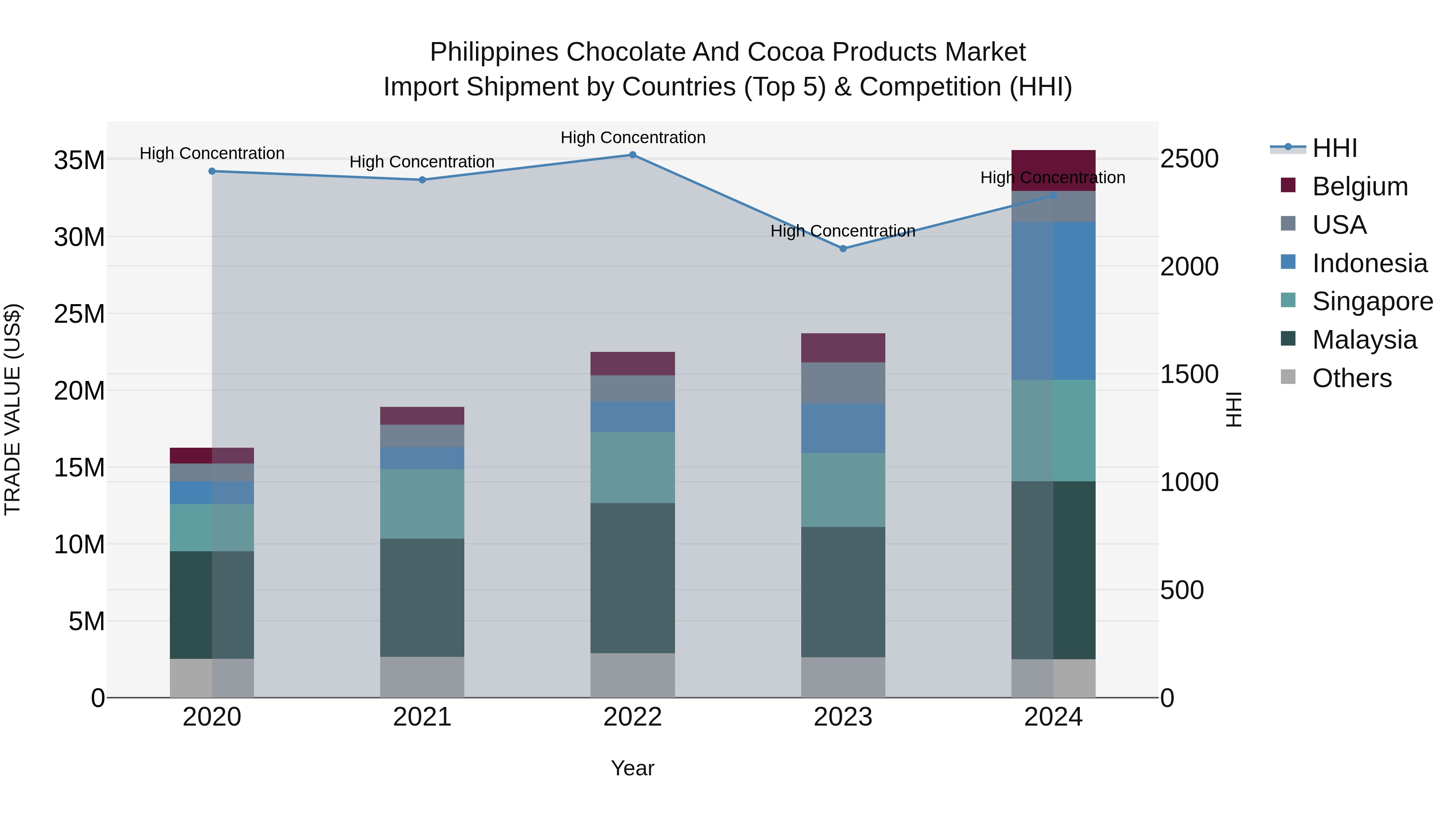 Philippines Chocolate And Cocoa Products Market Top 5 Importing Countries and Market Competition (HHI) Analysis