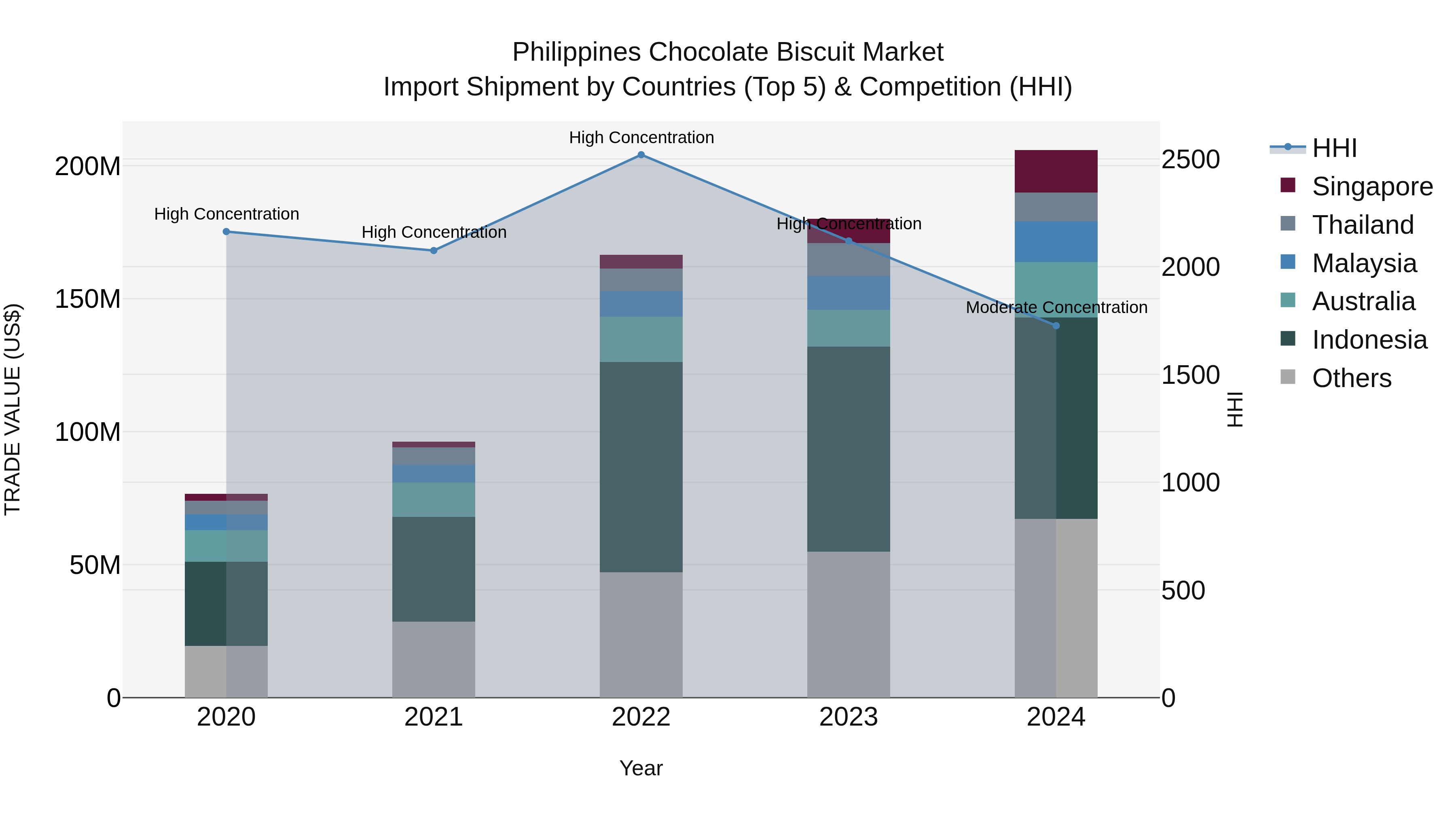 Philippines Chocolate Biscuit Market Top 5 Importing Countries and Market Competition (HHI) Analysis