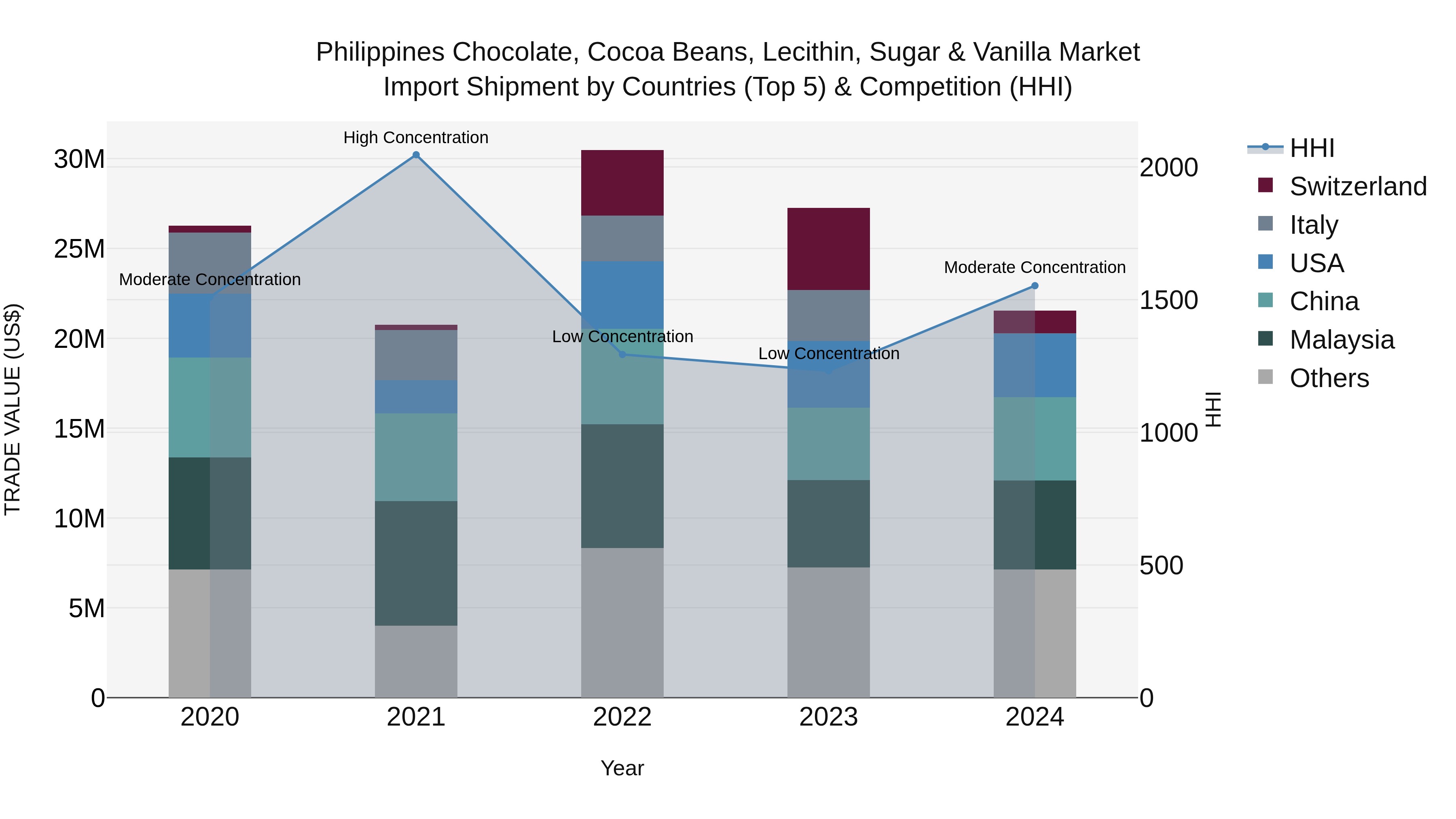Philippines Chocolate Cocoa Beans Lecithin Sugar & Vanilla Market Top 5 Importing Countries and Market Competition (HHI) Analysis
