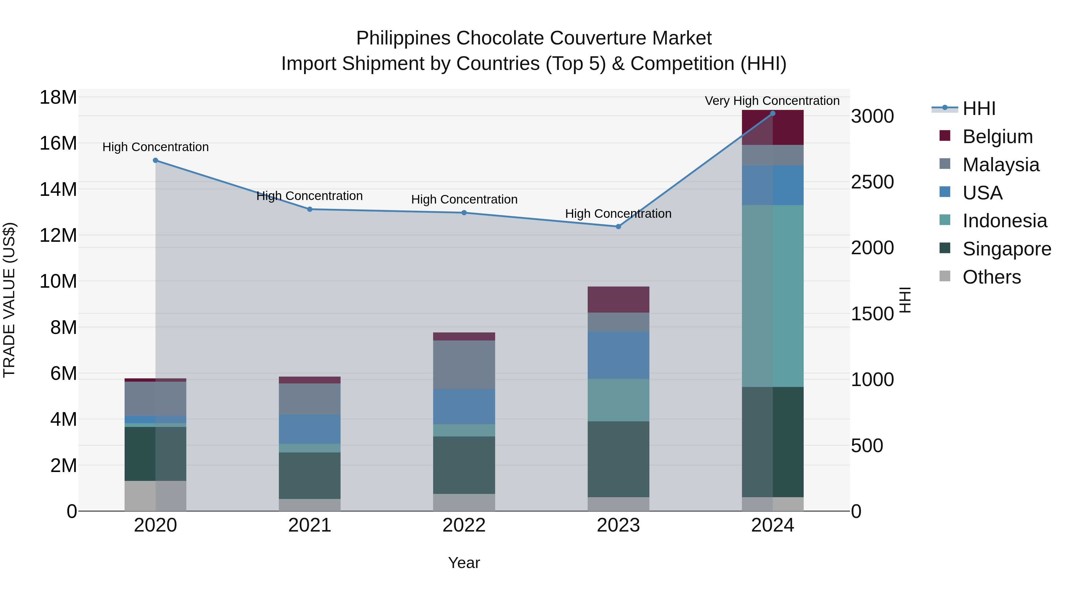 Philippines Chocolate Couverture Market Top 5 Importing Countries and Market Competition (HHI) Analysis