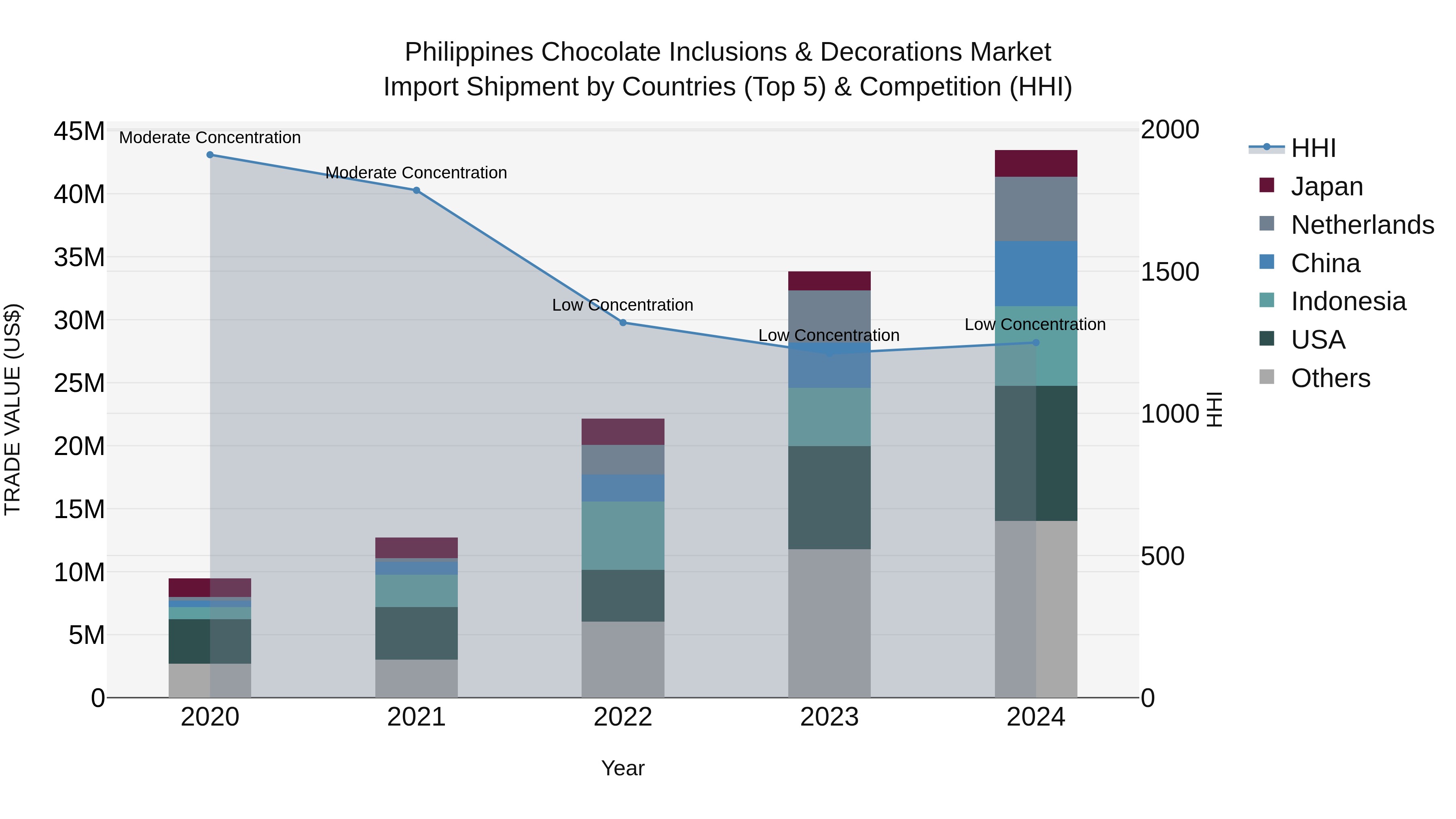 Philippines Chocolate Inclusions & Decorations Market Top 5 Importing Countries and Market Competition (HHI) Analysis