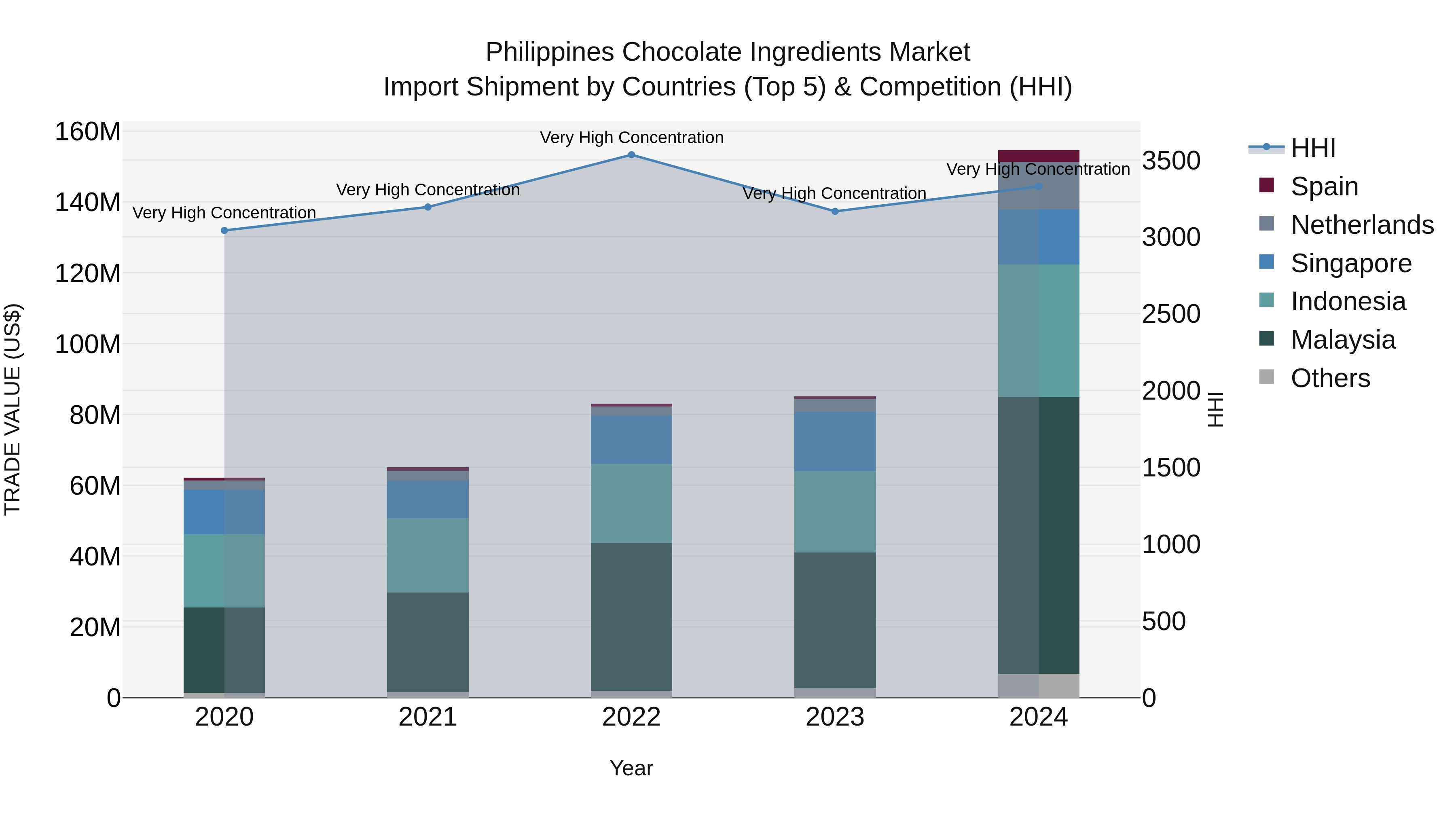 Philippines Chocolate Ingredients Market Top 5 Importing Countries and Market Competition (HHI) Analysis