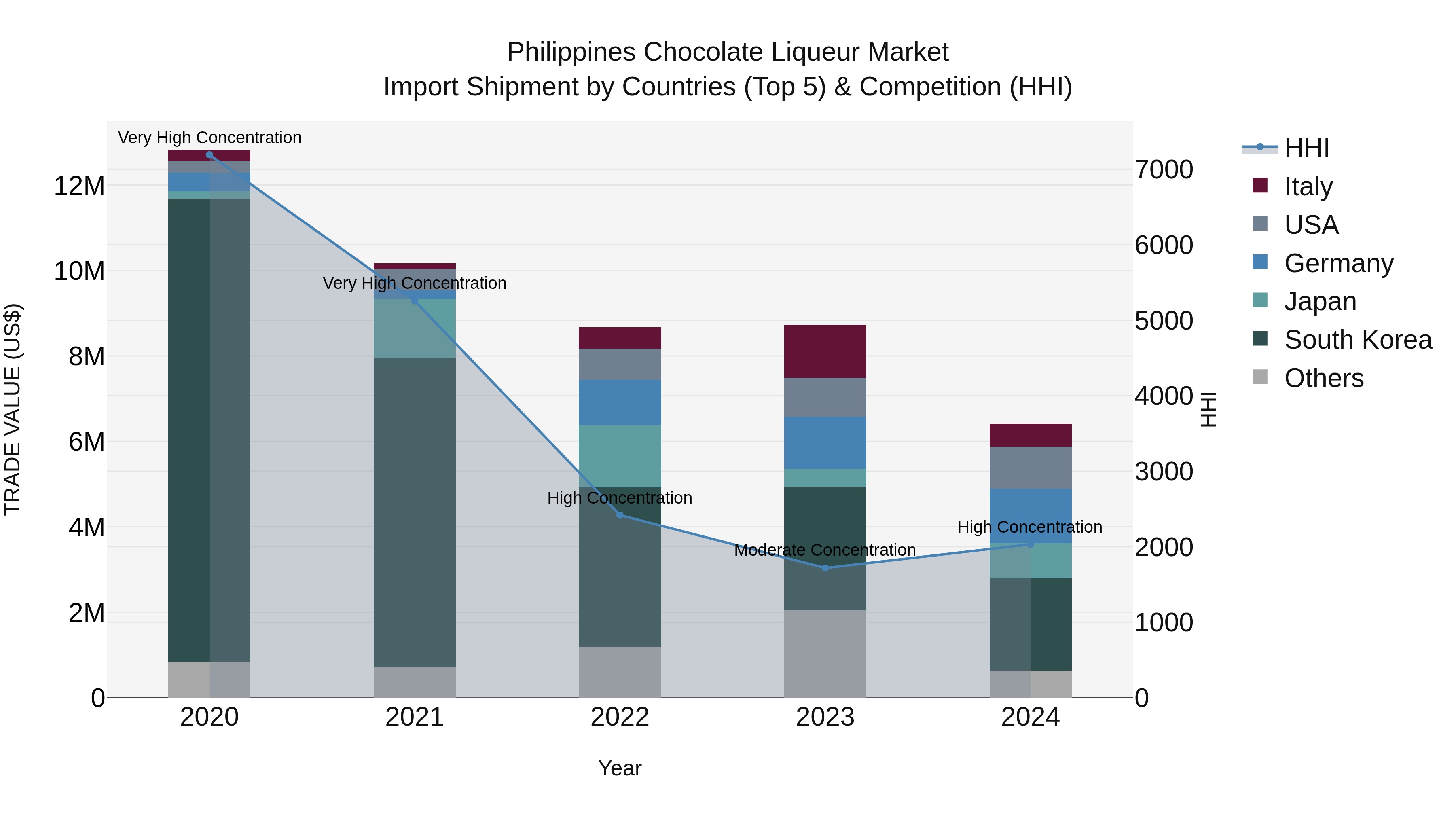 Philippines Chocolate Liqueur Market Top 5 Importing Countries and Market Competition (HHI) Analysis