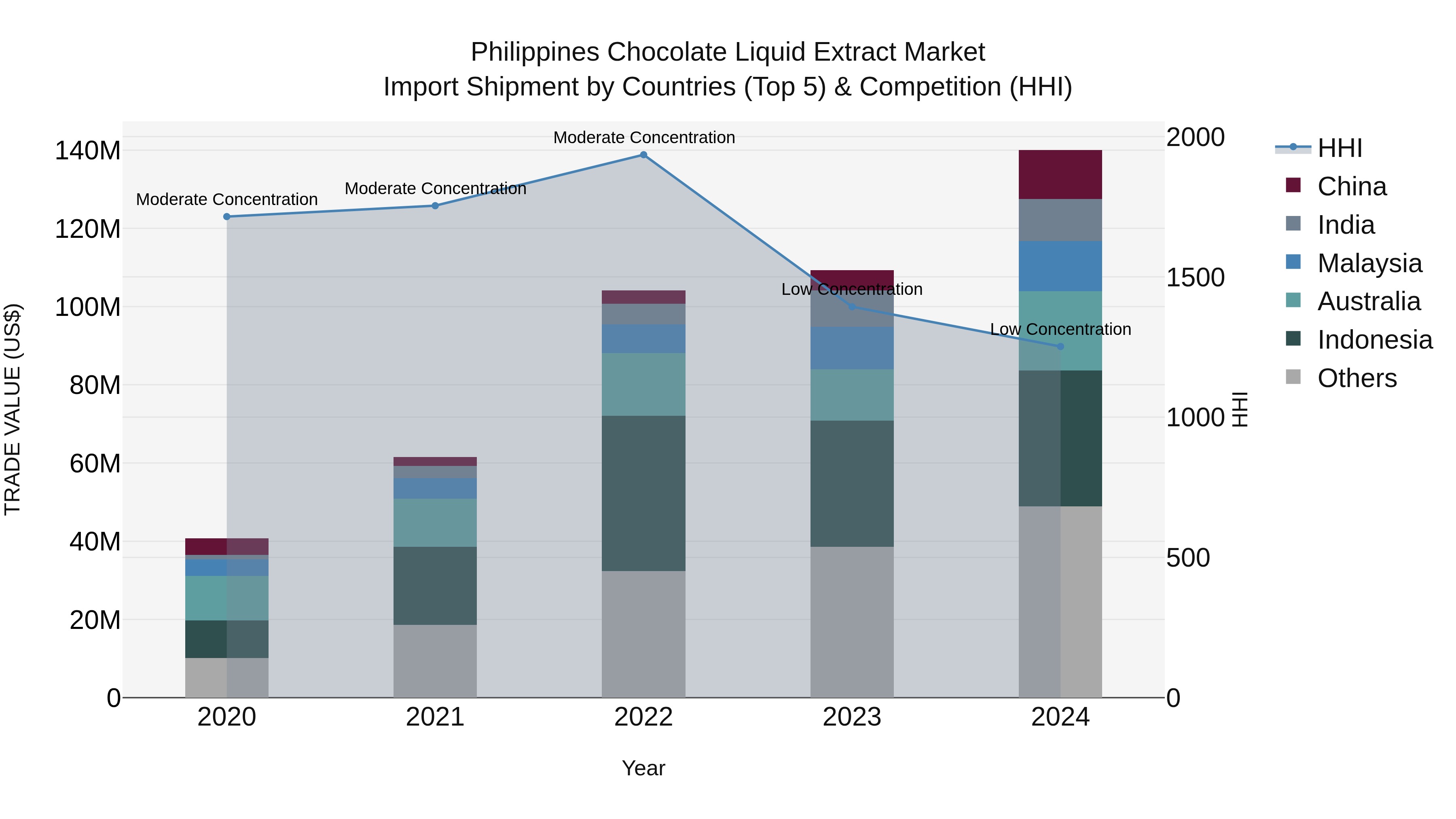 Philippines Chocolate Liquid Extract Market Top 5 Importing Countries and Market Competition (HHI) Analysis