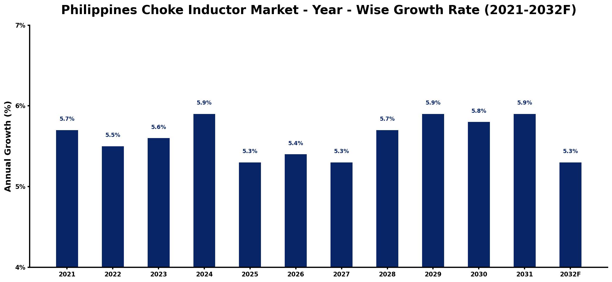 Philippines Choke Inductor Market Year-wise Growth Rate and Key Drivers