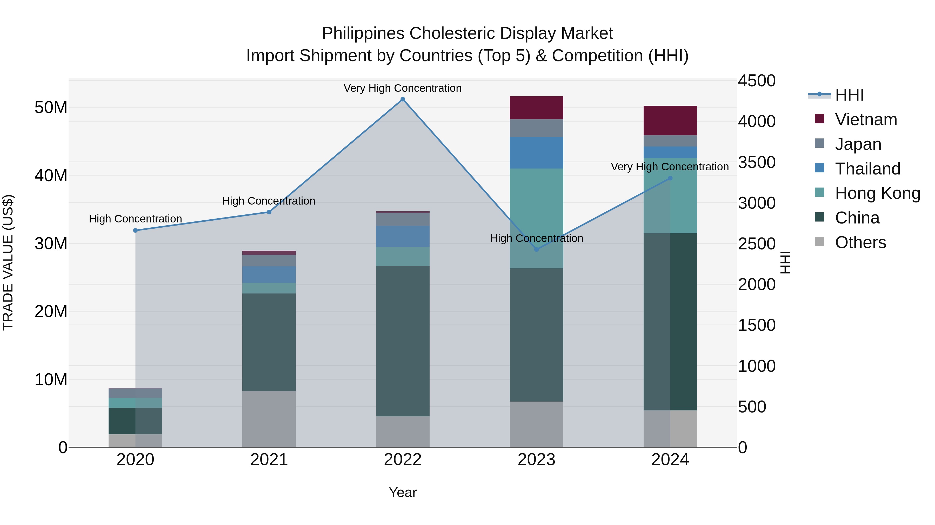 Philippines Cholesteric Display Market Top 5 Importing Countries and Market Competition (HHI) Analysis