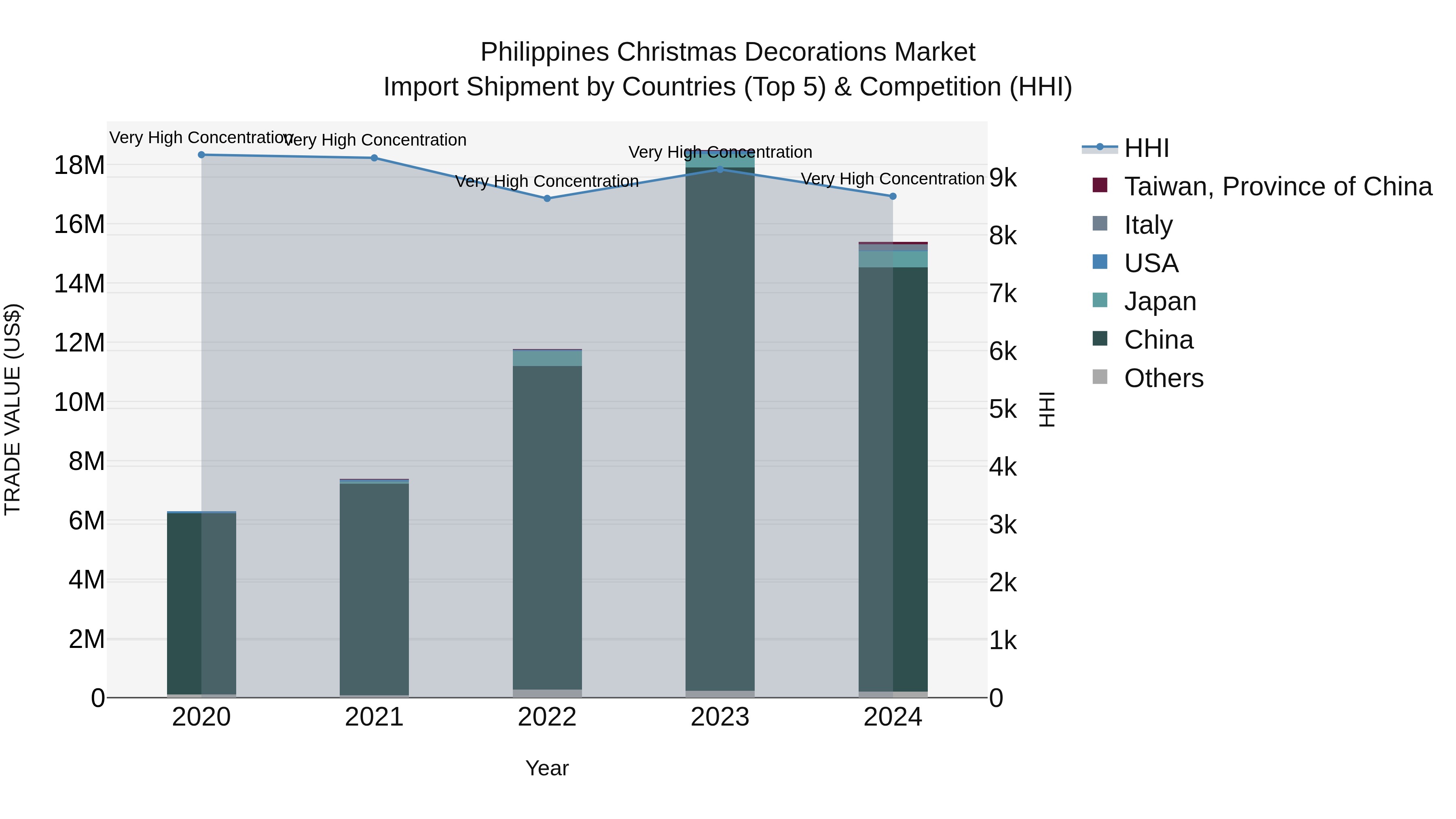 Philippines Christmas Decorations Market Top 5 Importing Countries and Market Competition (HHI) Analysis