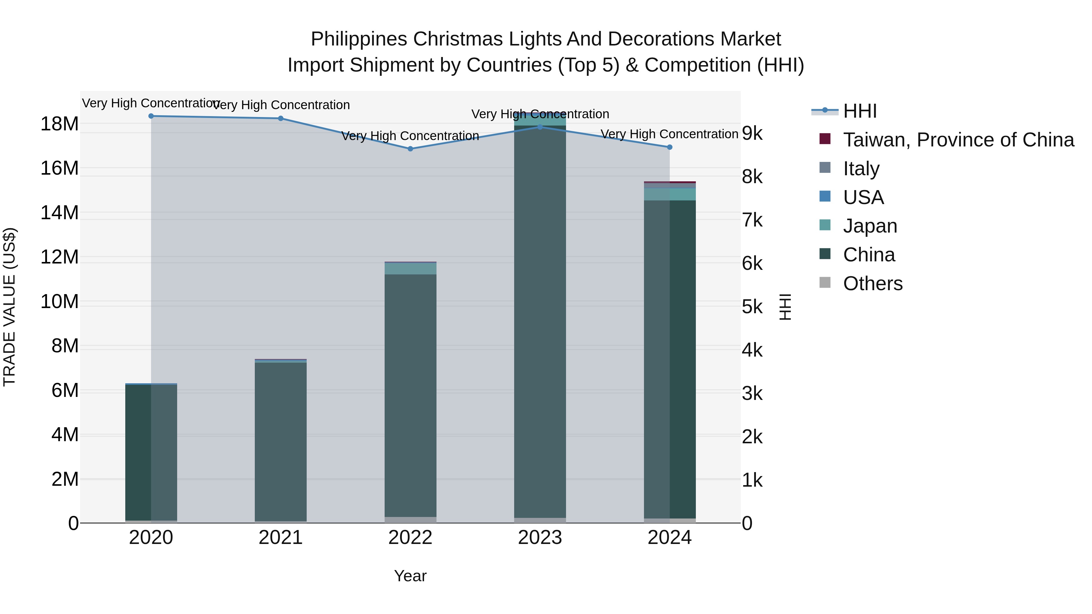 Philippines Christmas Lights And Decorations Market Top 5 Importing Countries and Market Competition (HHI) Analysis