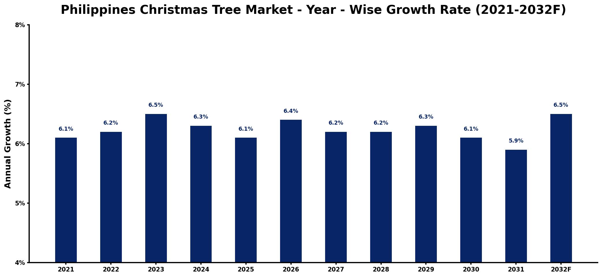 Philippines Christmas Tree Market Year-wise Growth Rate and Key Drivers