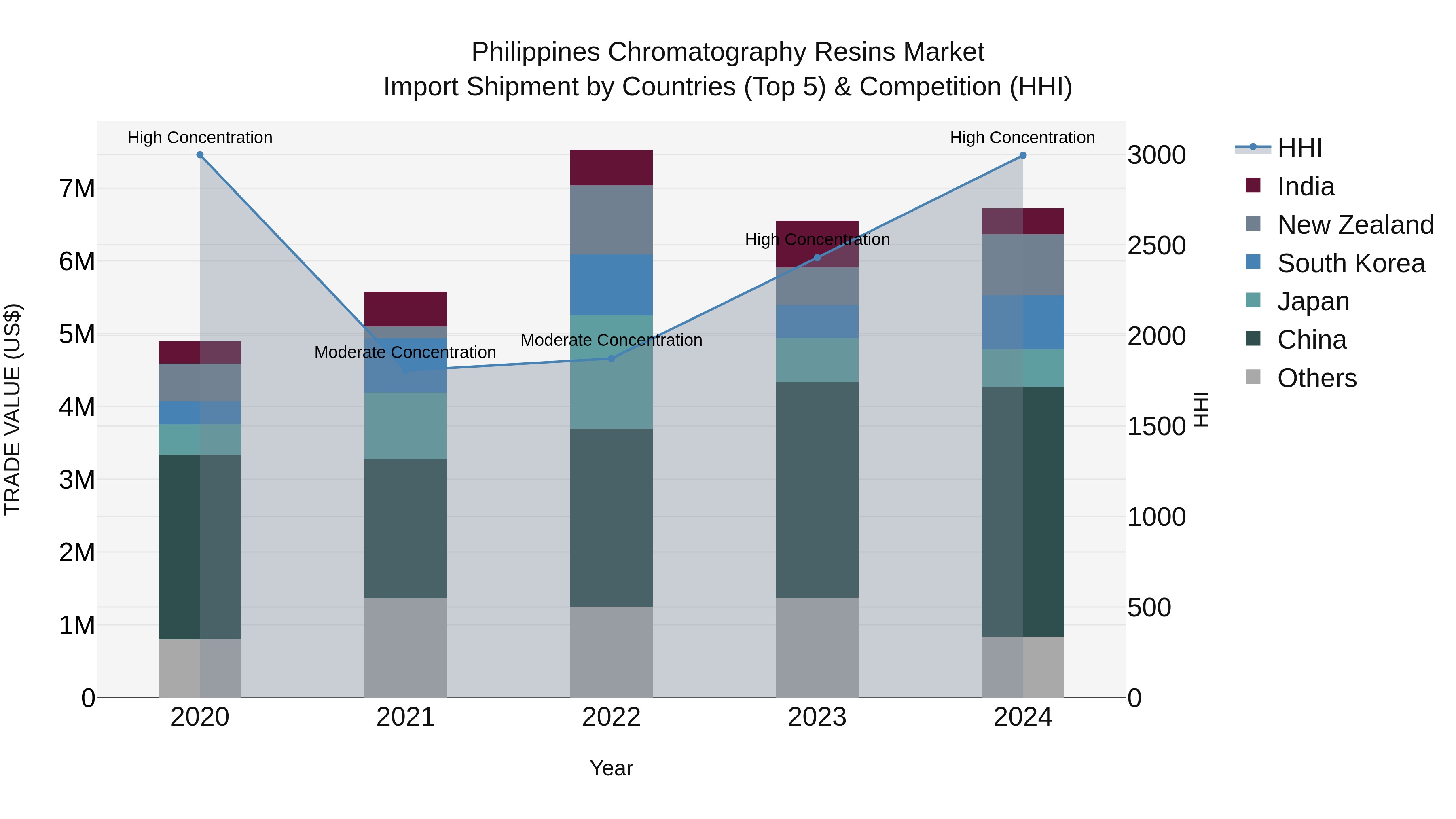 Philippines Chromatography Resins Market Top 5 Importing Countries and Market Competition (HHI) Analysis