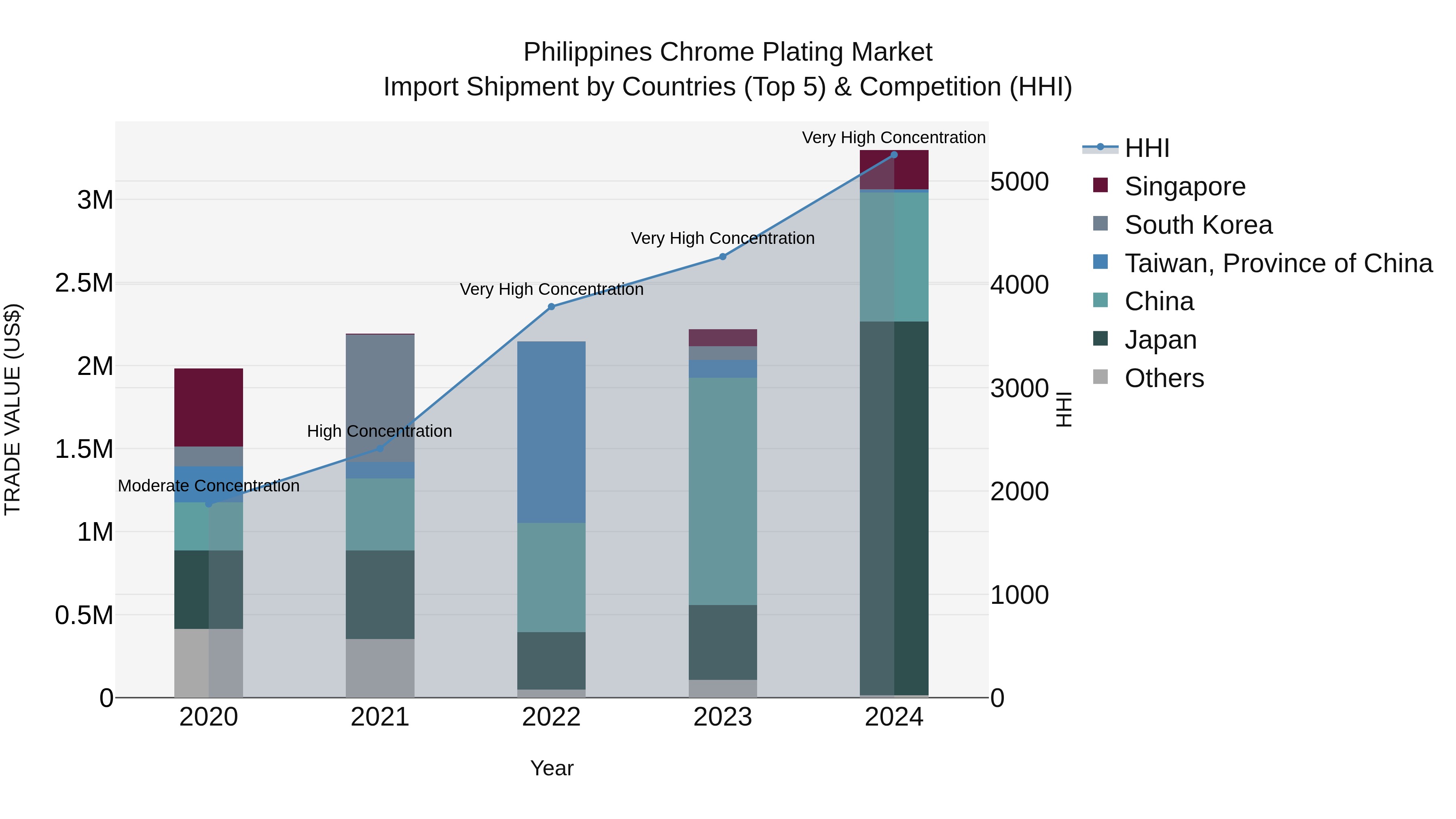 Philippines Chrome Plating Market Top 5 Importing Countries and Market Competition (HHI) Analysis