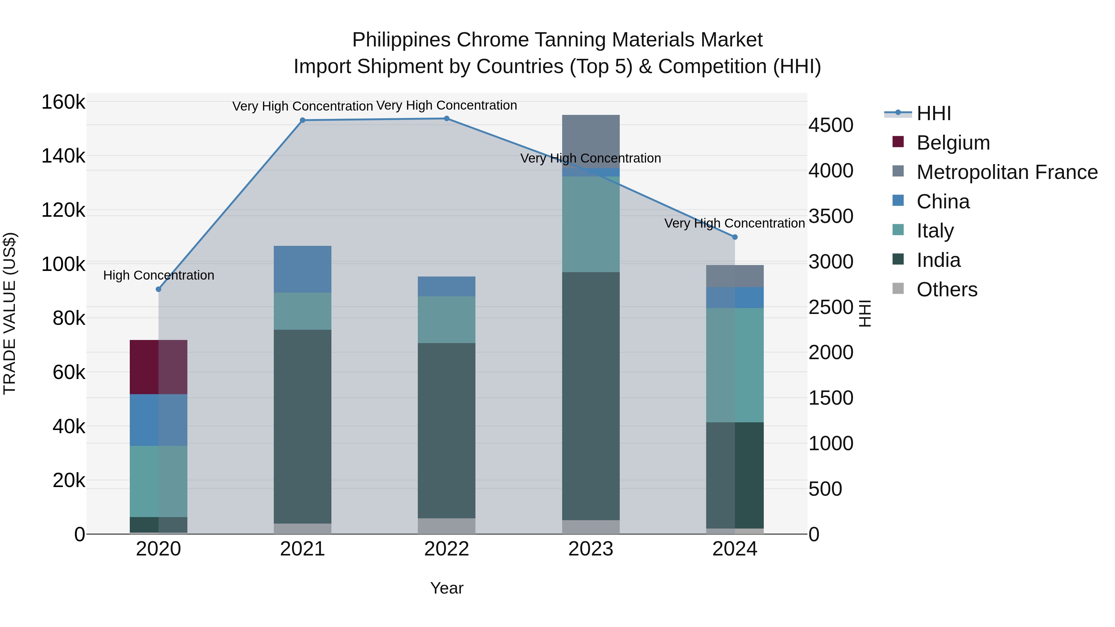 Philippines Chrome Tanning Materials Market Top 5 Importing Countries and Market Competition (HHI) Analysis