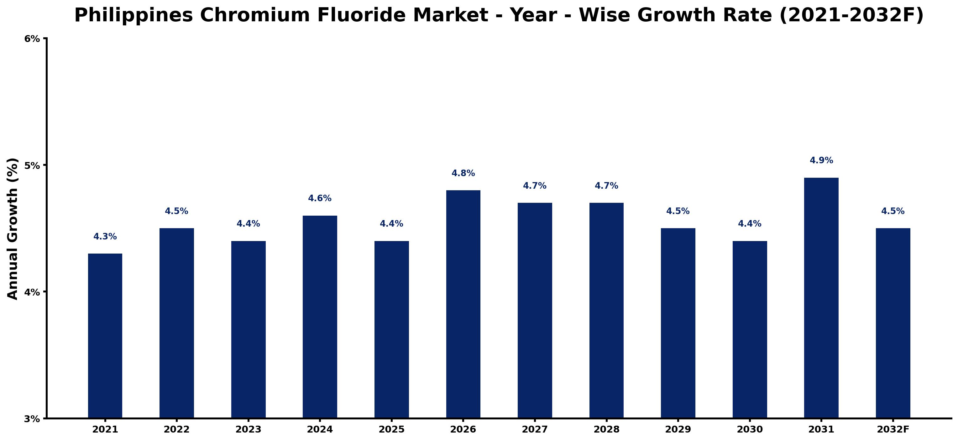 Philippines Chromium Fluoride Market Year-wise Growth Rate and Key Drivers