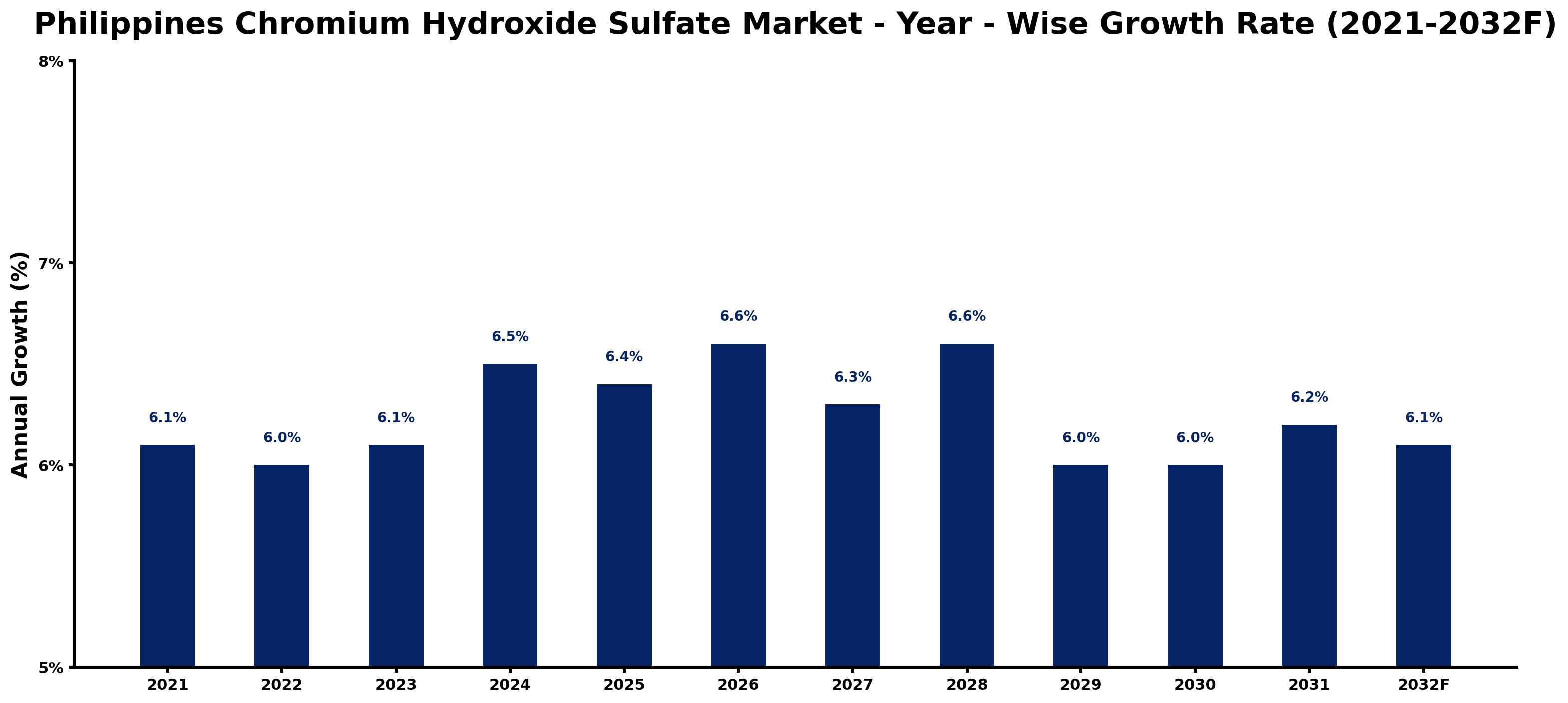 Philippines Chromium Hydroxide Sulfate Market Year-wise Growth Rate and Key Drivers