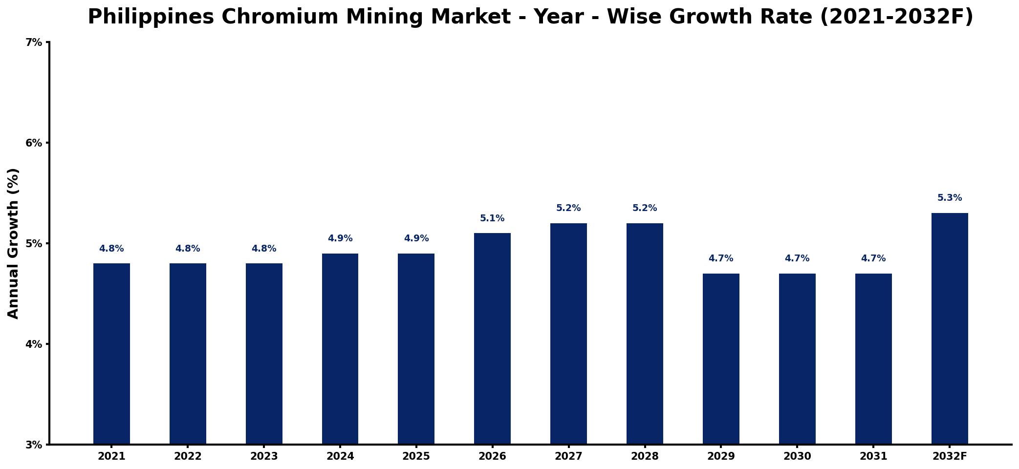 Philippines Chromium Mining Market Year-wise Growth Rate and Key Drivers