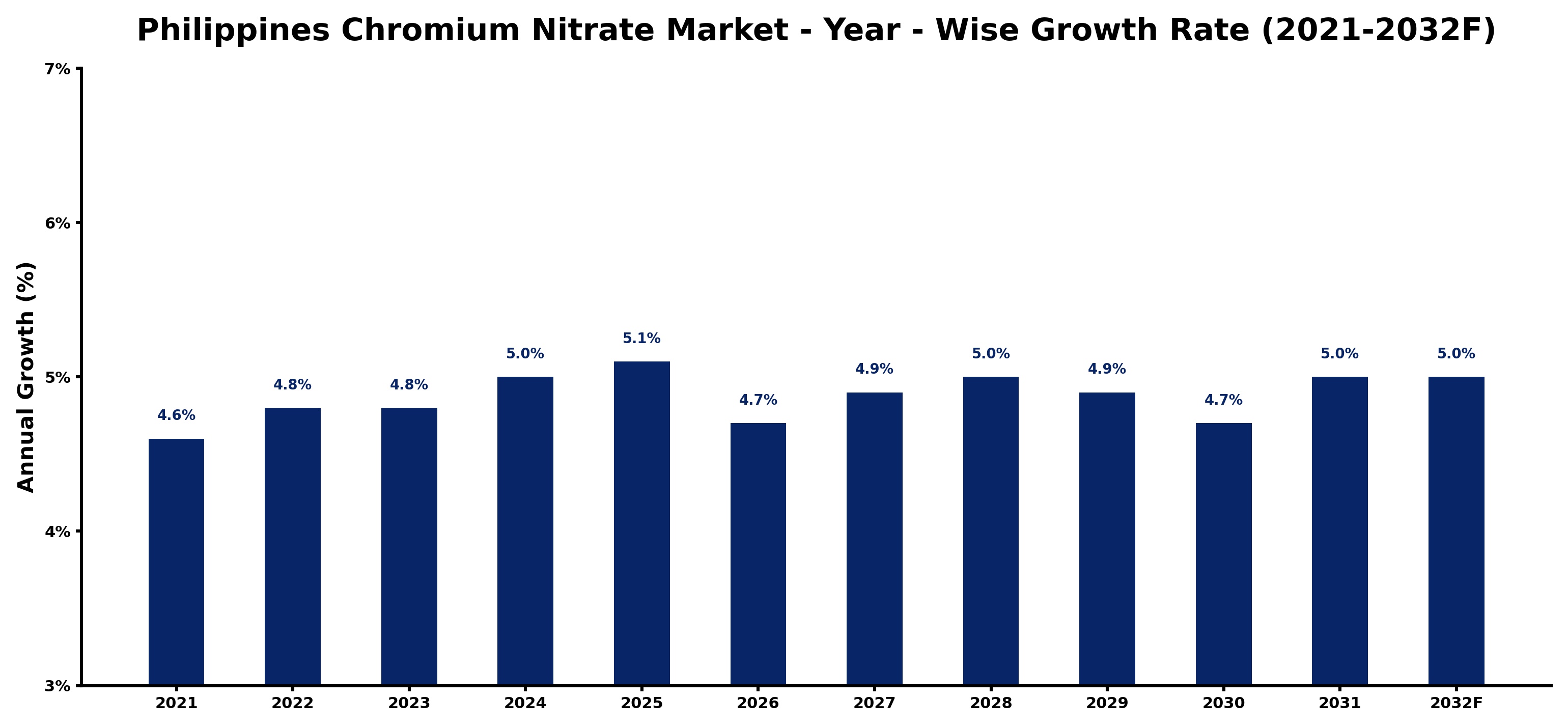 Philippines Chromium Nitrate Market Year-wise Growth Rate and Key Drivers
