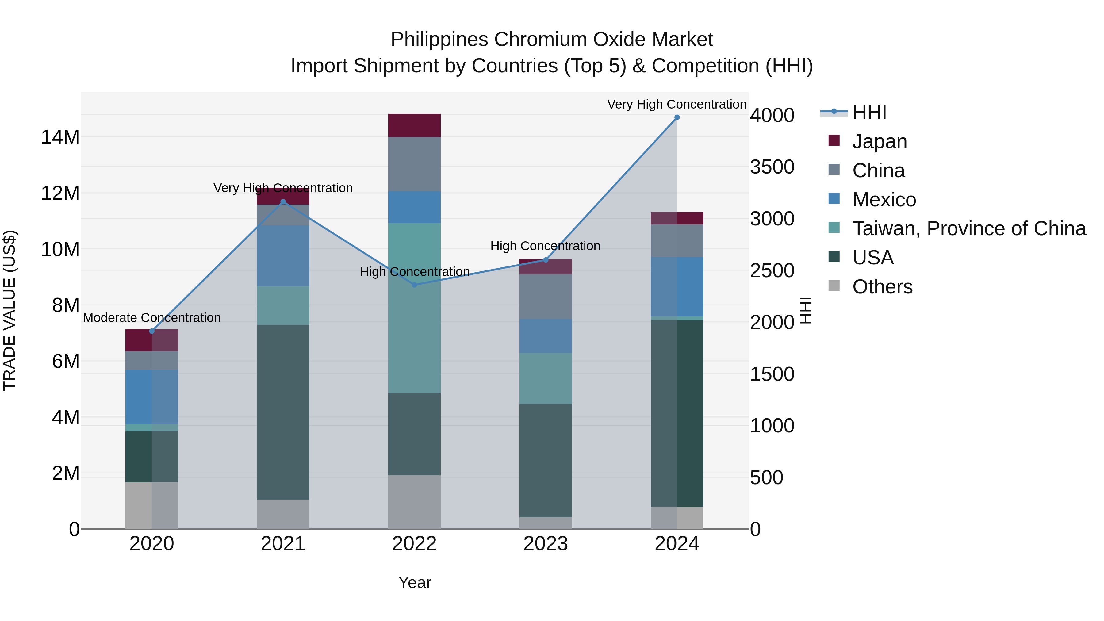 Philippines Chromium Oxide Market Top 5 Importing Countries and Market Competition (HHI) Analysis