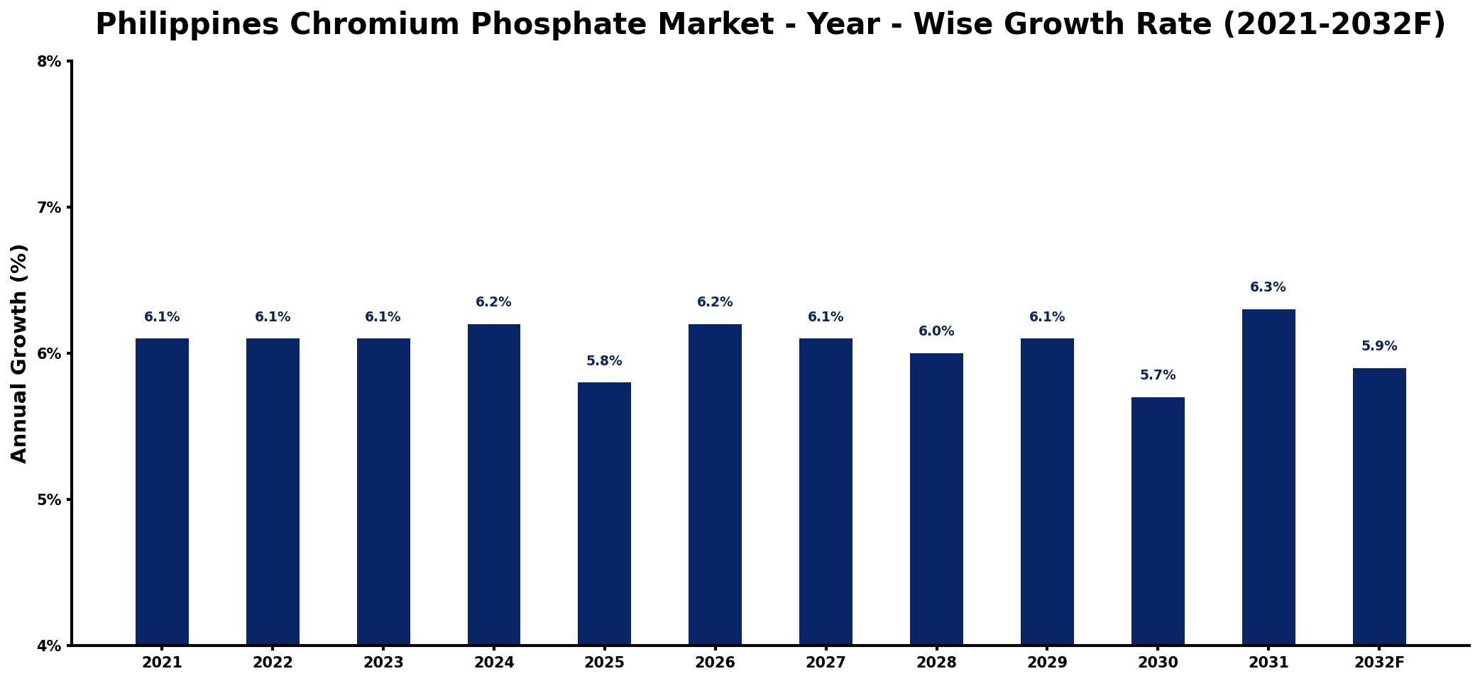 Philippines Chromium Phosphate Market Year-wise Growth Rate and Key Drivers