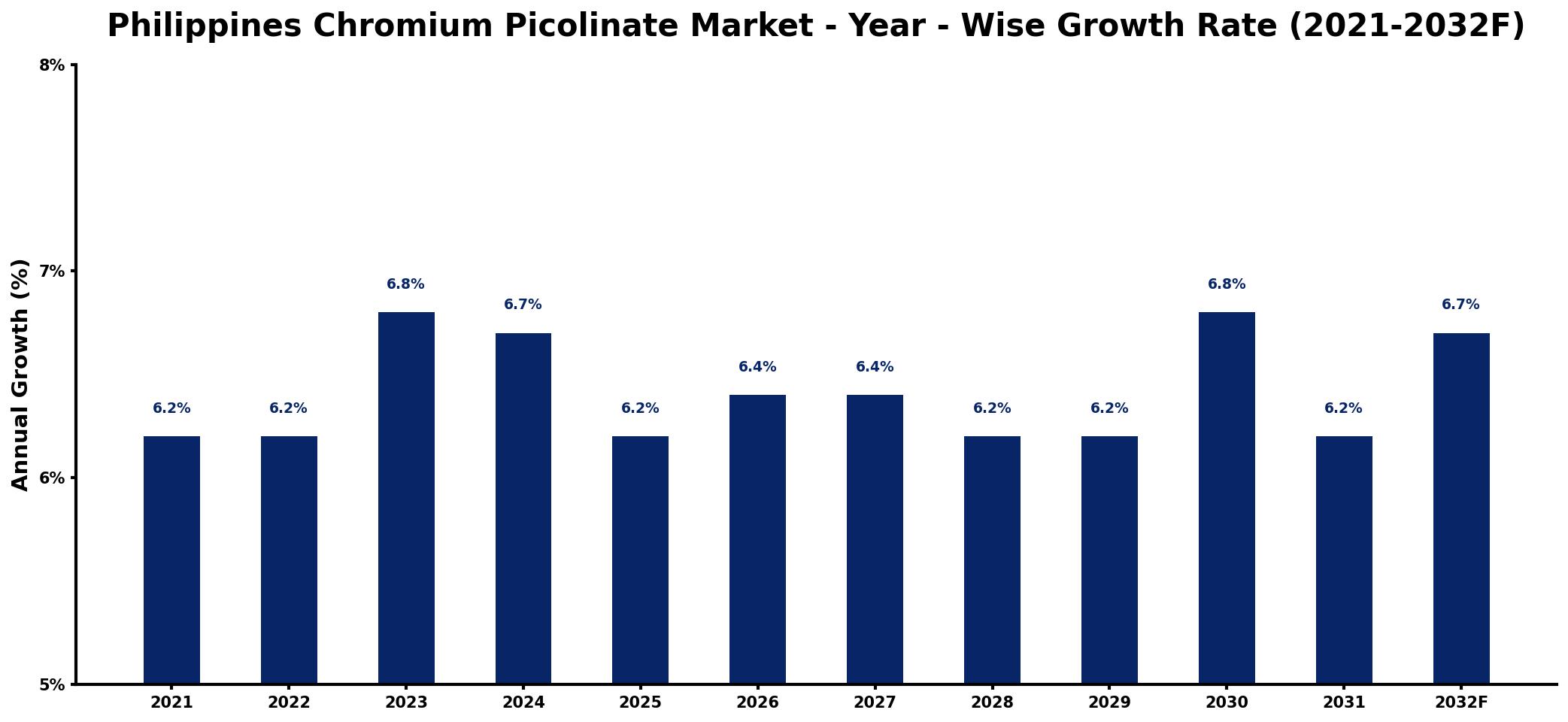 Philippines Chromium Picolinate Market Year-wise Growth Rate and Key Drivers