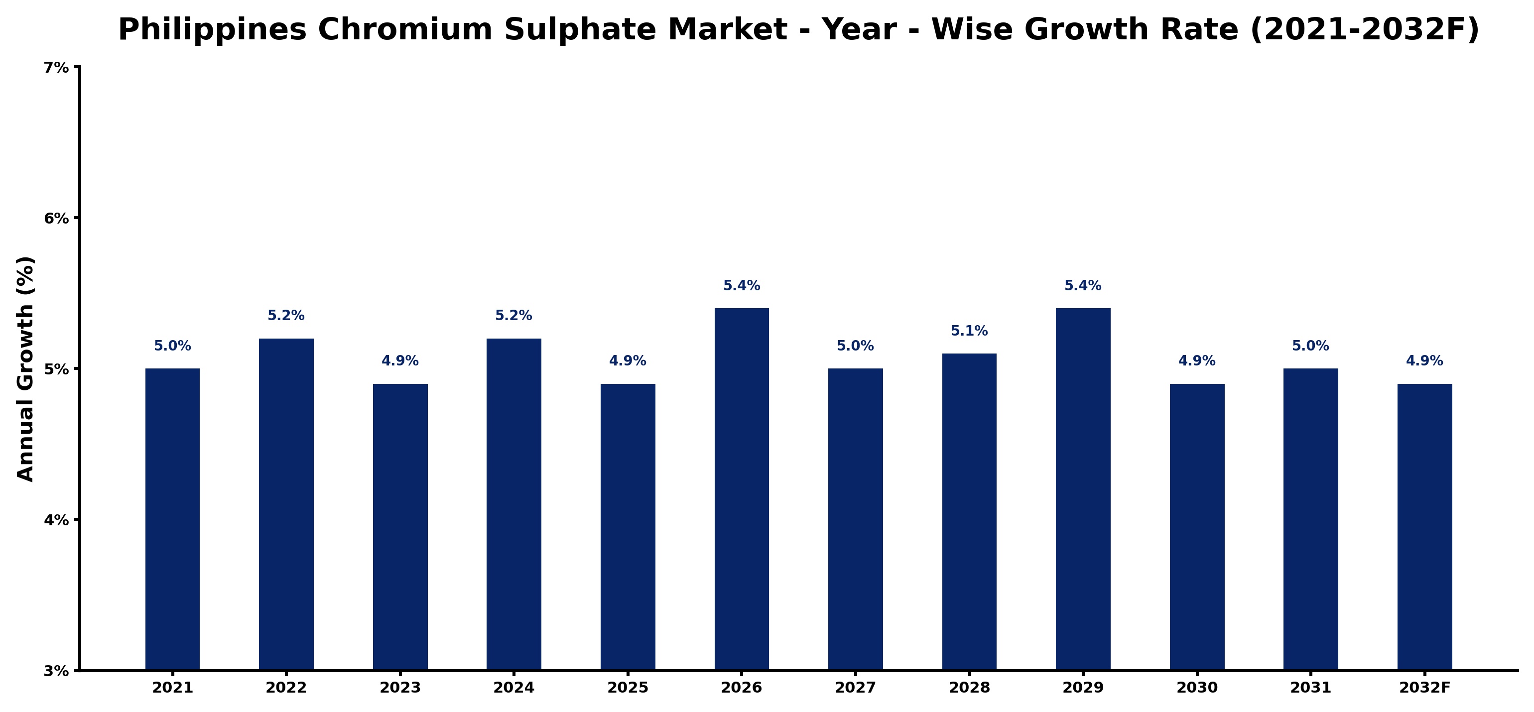 Philippines Chromium Sulphate Market Year-wise Growth Rate and Key Drivers