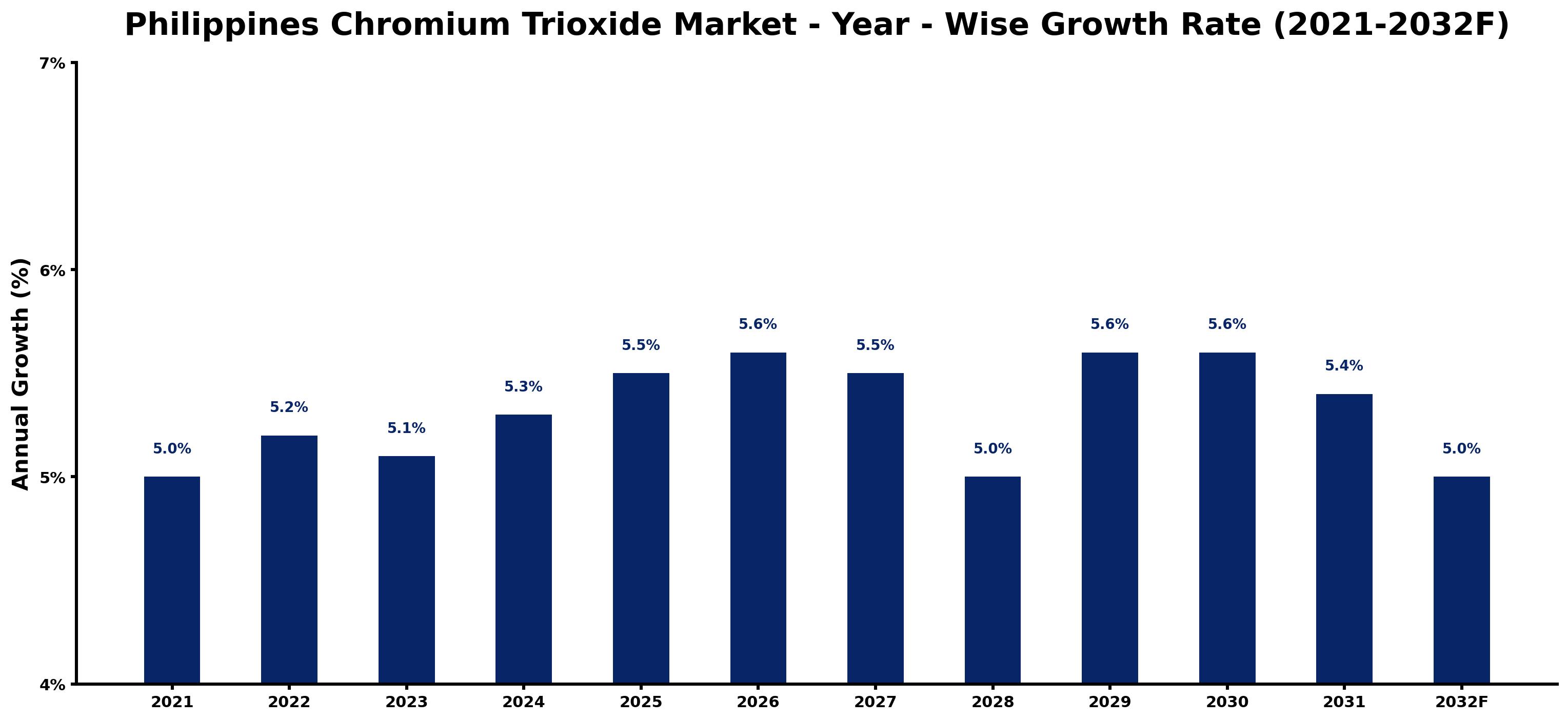 Philippines Chromium Trioxide Market Year-wise Growth Rate and Key Drivers
