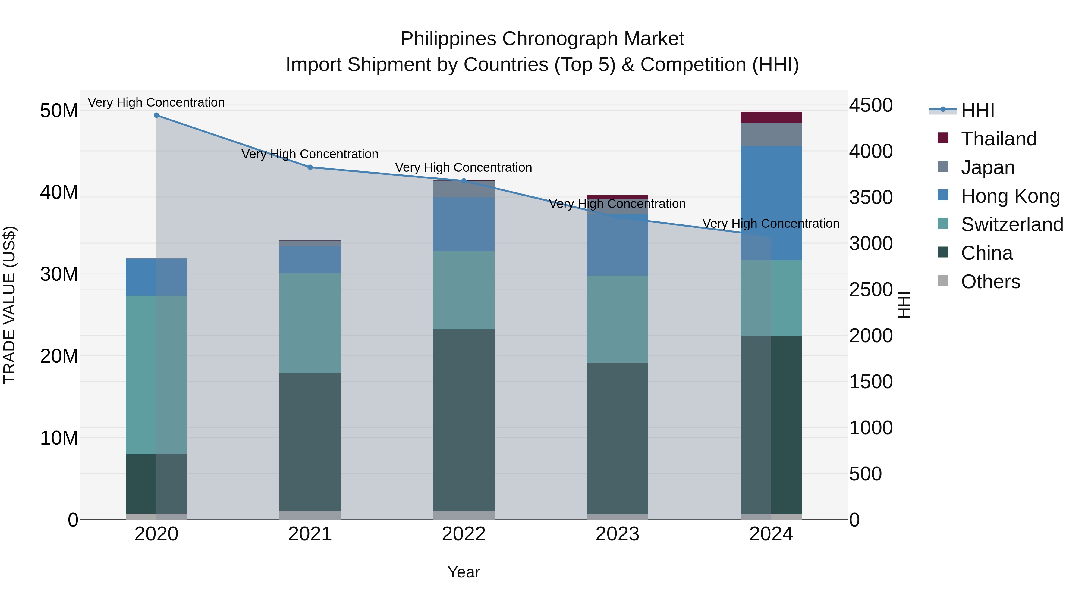 Philippines Chronograph Market Top 5 Importing Countries and Market Competition (HHI) Analysis