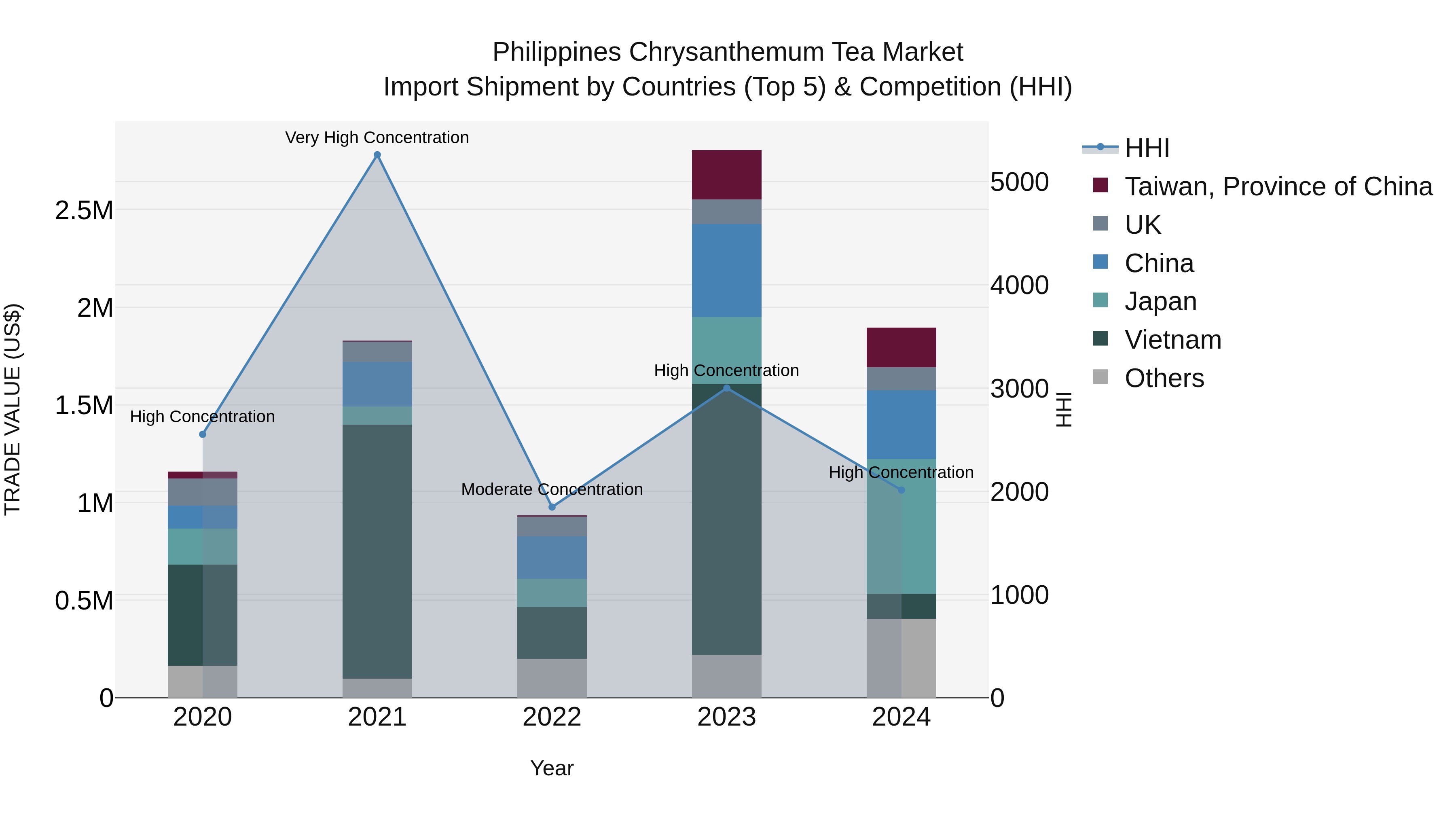 Philippines Chrysanthemum Tea Market Top 5 Importing Countries and Market Competition (HHI) Analysis