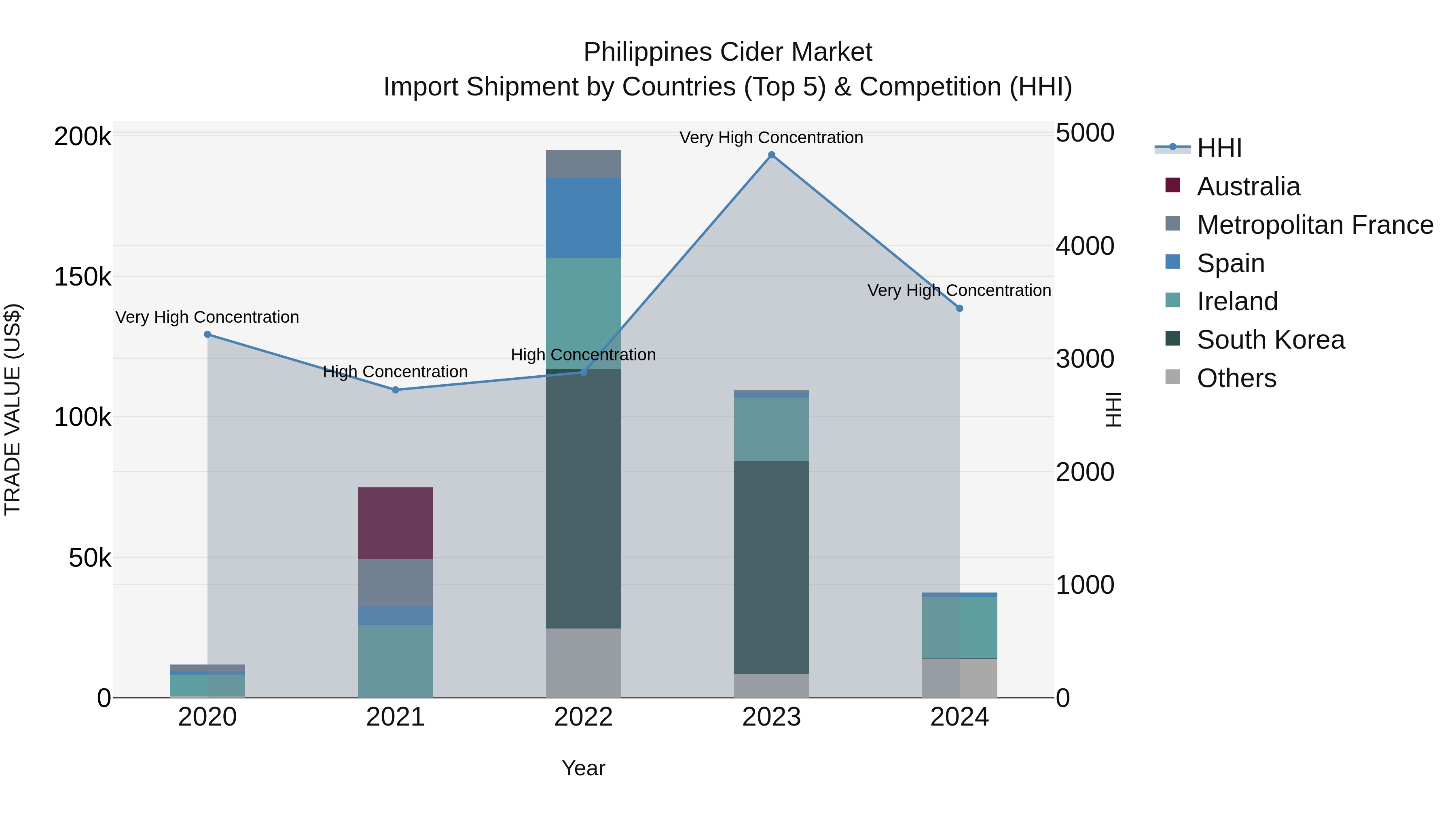 Philippines Cider Market Top 5 Importing Countries and Market Competition (HHI) Analysis