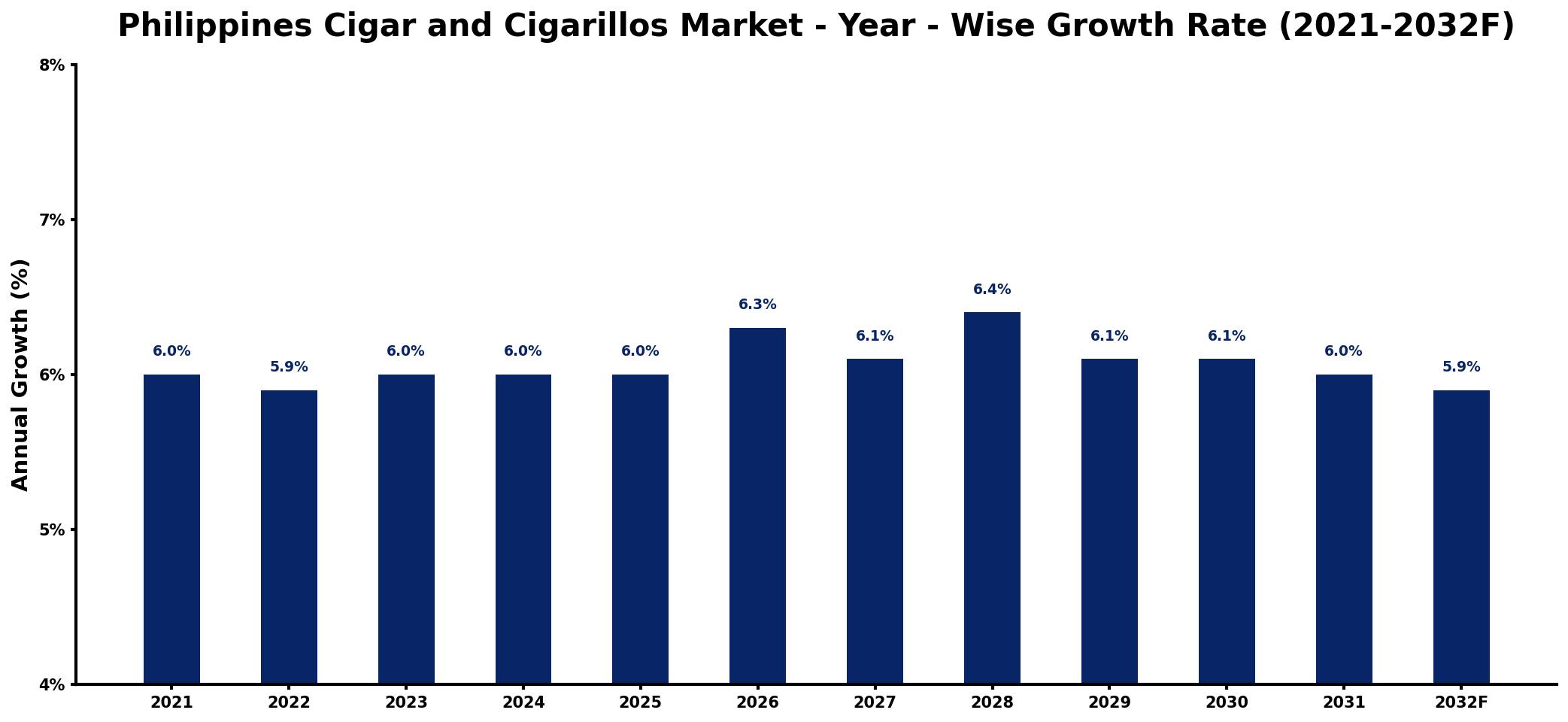 Philippines Cigar and Cigarillos Market Year-wise Growth Rate and Key Drivers