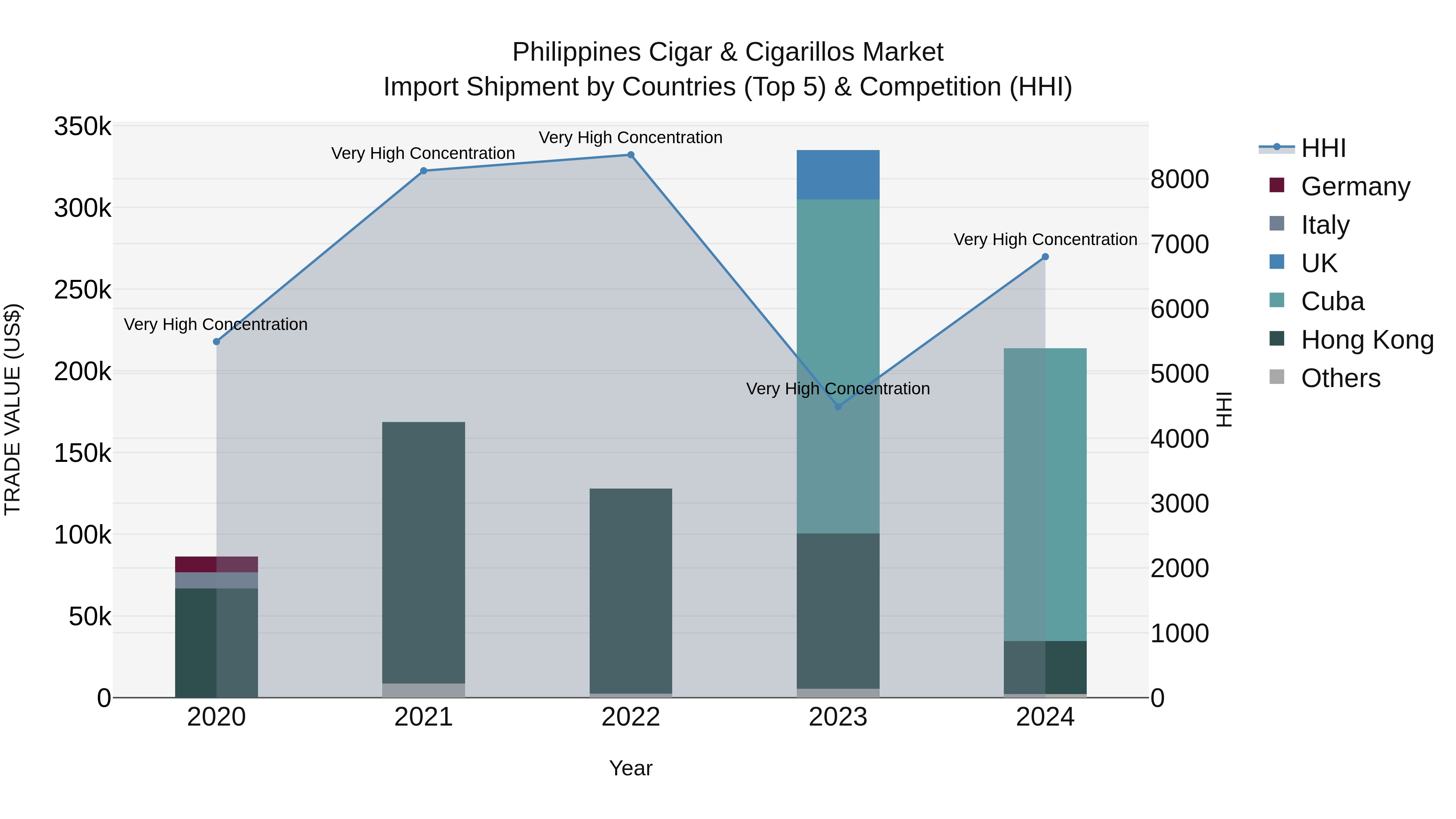 Philippines Cigar & Cigarillos Market Top 5 Importing Countries and Market Competition (HHI) Analysis