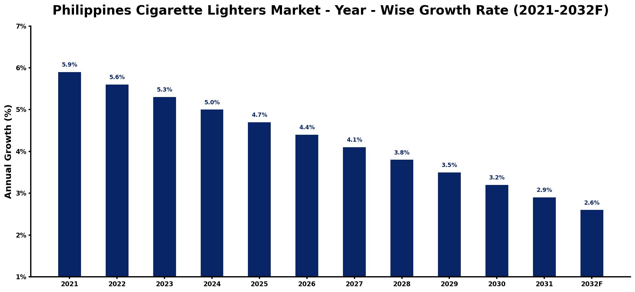 Philippines Cigarette Lighters Market Year-wise Growth Rate and Key Drivers