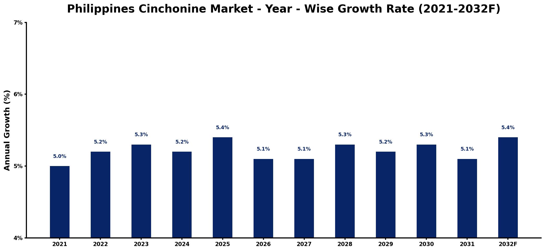 Philippines Cinchonine Market Year-wise Growth Rate and Key Drivers