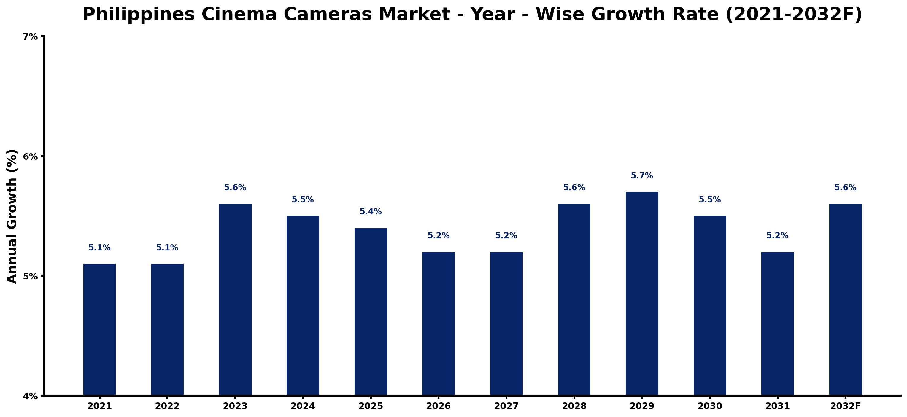 Philippines Cinema Cameras Market Year-wise Growth Rate and Key Drivers