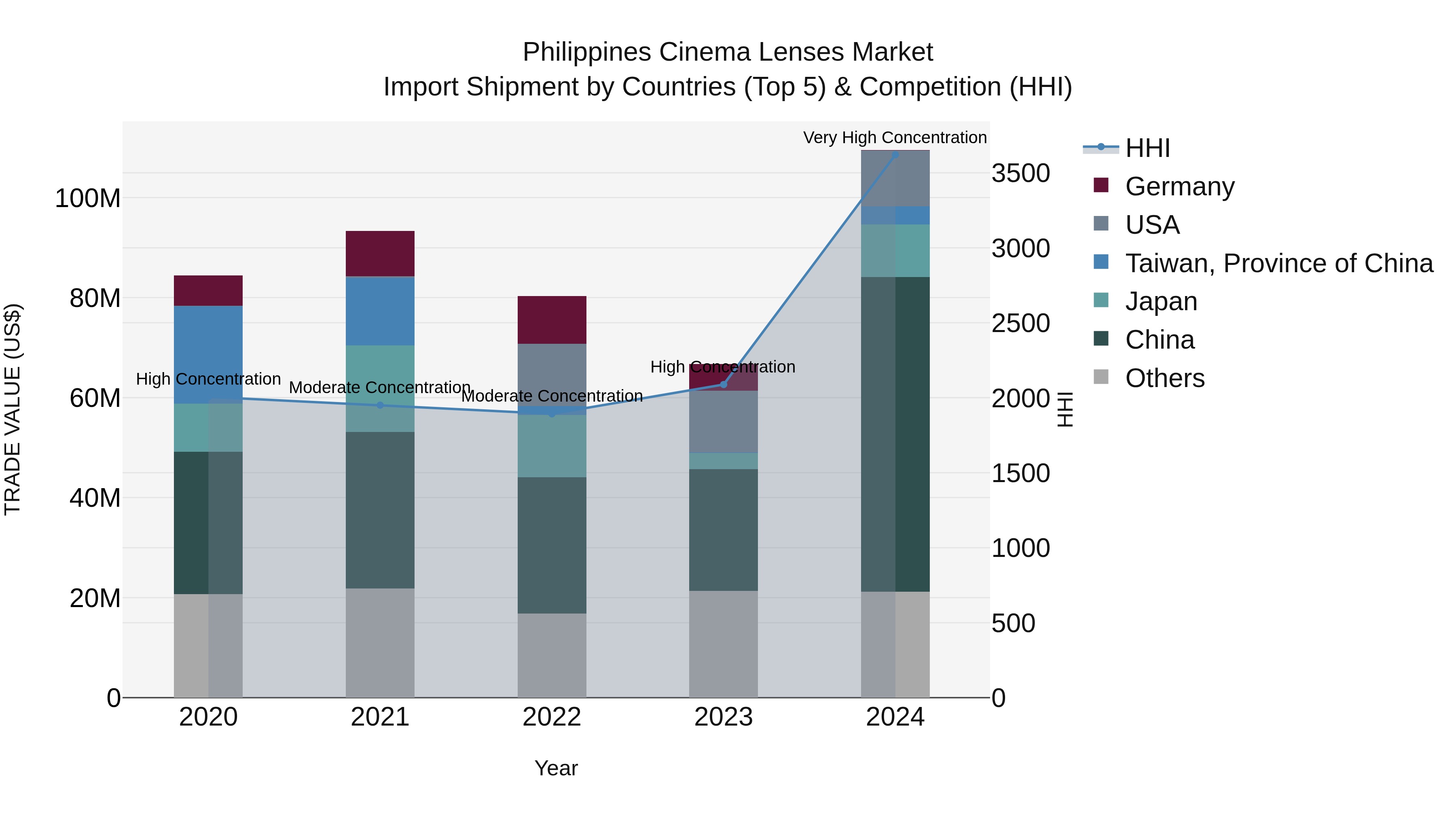 Philippines Cinema Lenses Market Top 5 Importing Countries and Market Competition (HHI) Analysis