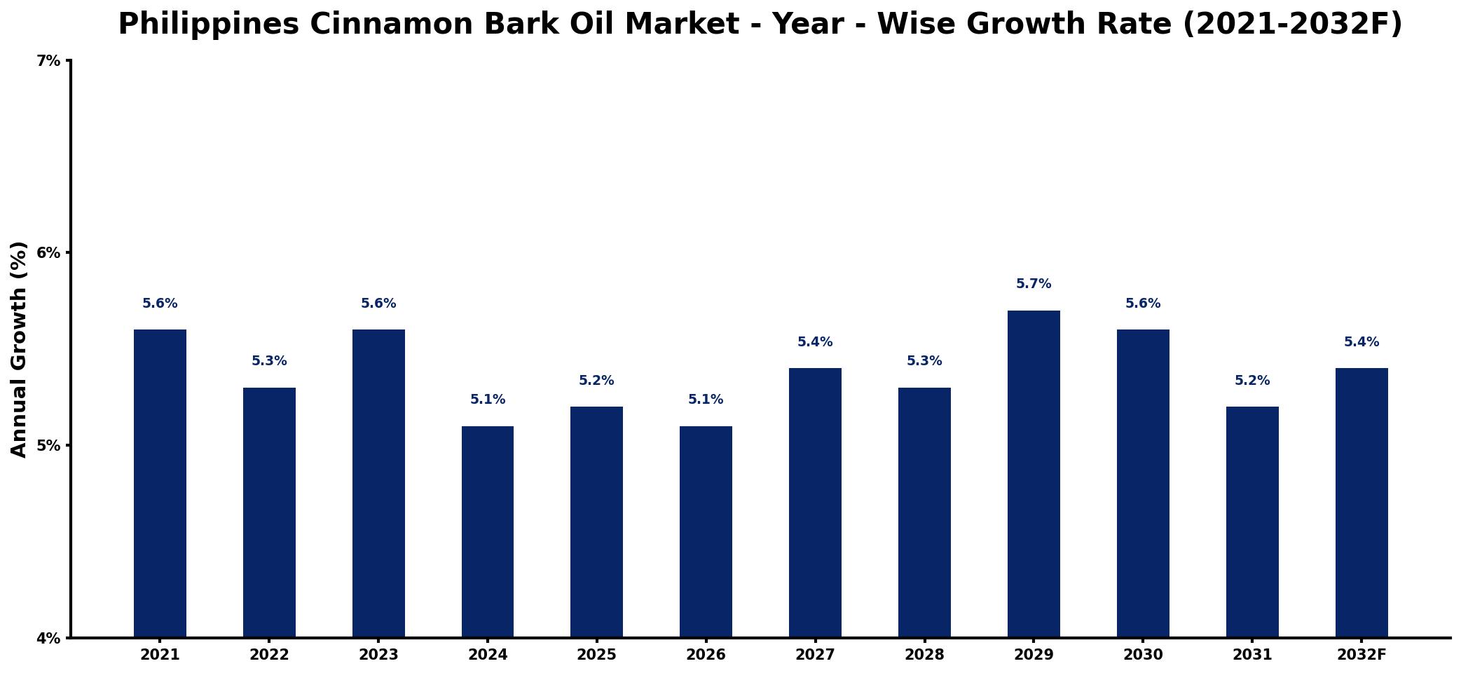 Philippines Cinnamon Bark Oil Market Year-wise Growth Rate and Key Drivers