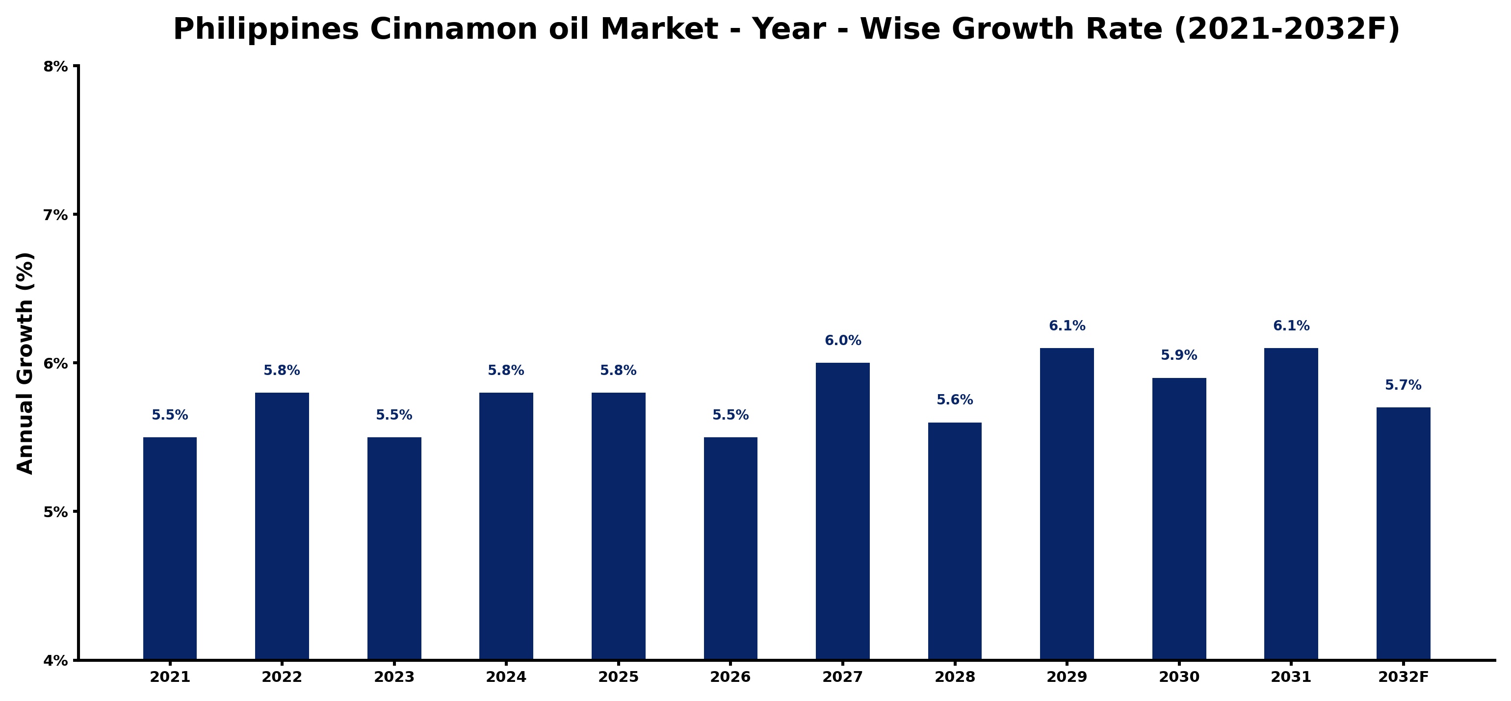 Philippines Cinnamon oil Market Year-wise Growth Rate and Key Drivers