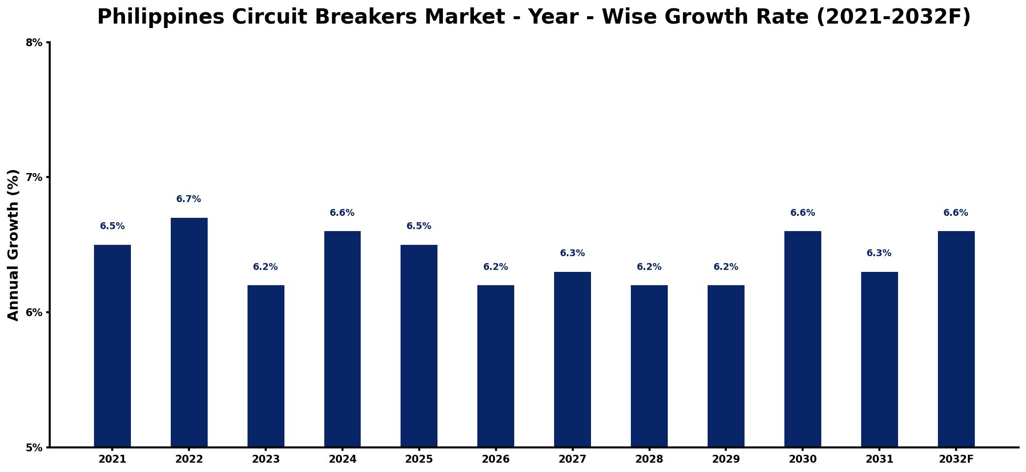 Philippines Circuit Breakers Market Year-wise Growth Rate and Key Drivers