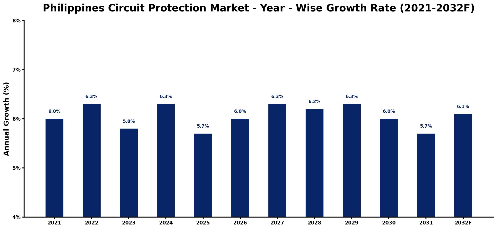 Philippines Circuit Protection Market Year-wise Growth Rate and Key Drivers