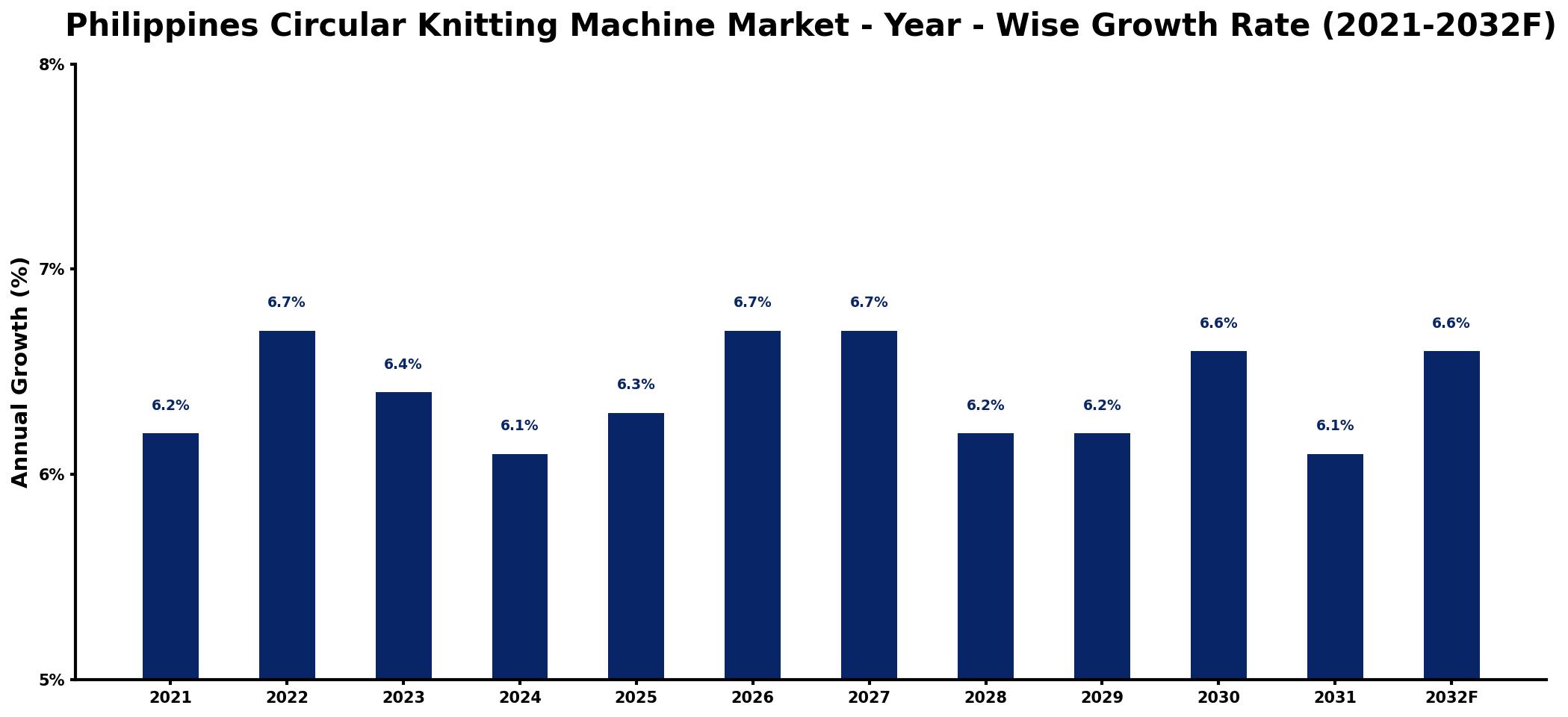 Philippines Circular Knitting Machine Market Year-wise Growth Rate and Key Drivers