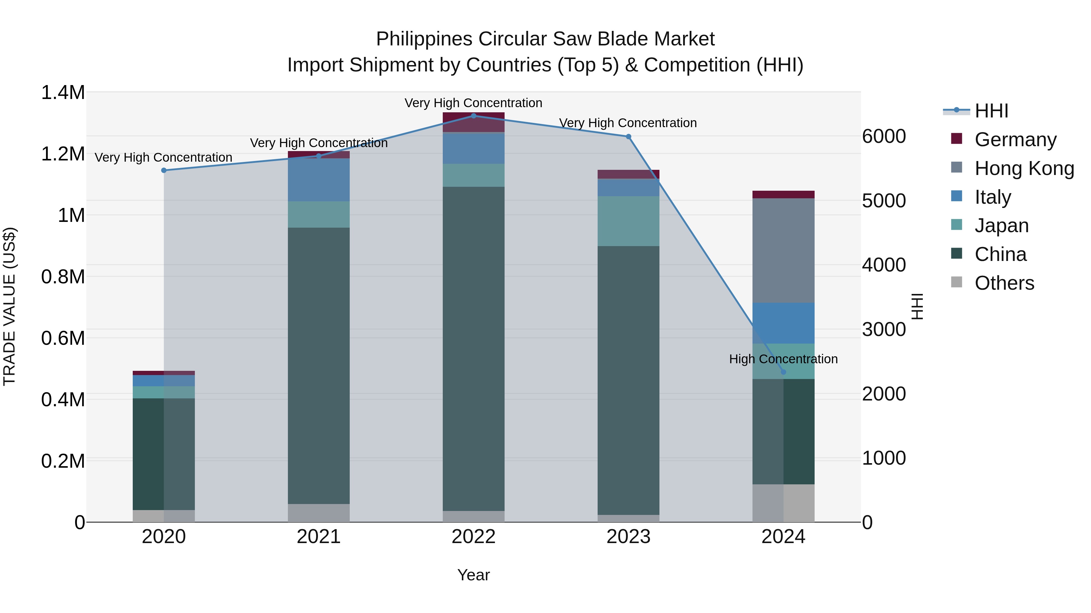 Philippines Circular Saw Blade Market Top 5 Importing Countries and Market Competition (HHI) Analysis