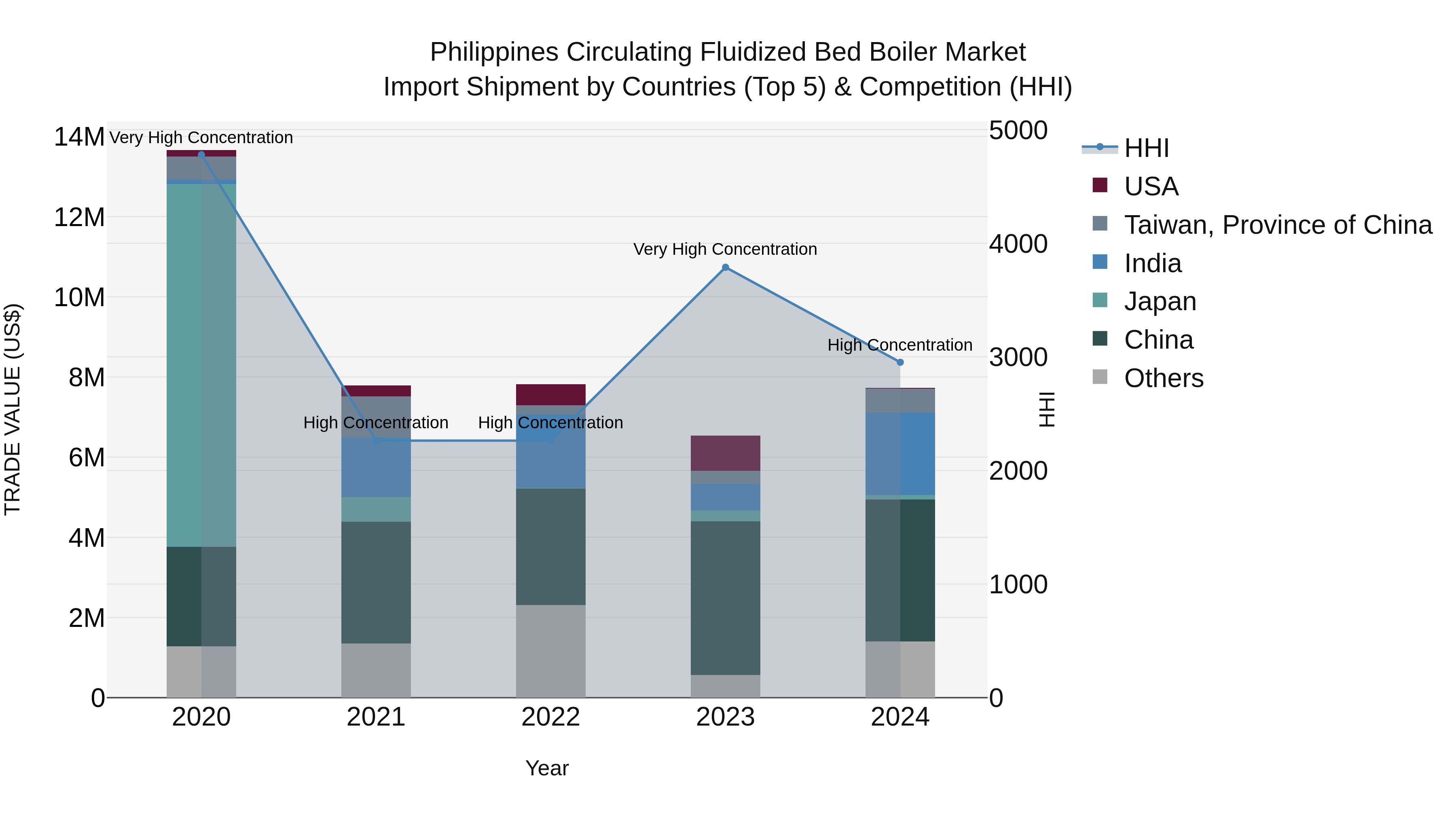 Philippines Circulating Fluidized Bed Boiler Market Top 5 Importing Countries and Market Competition (HHI) Analysis