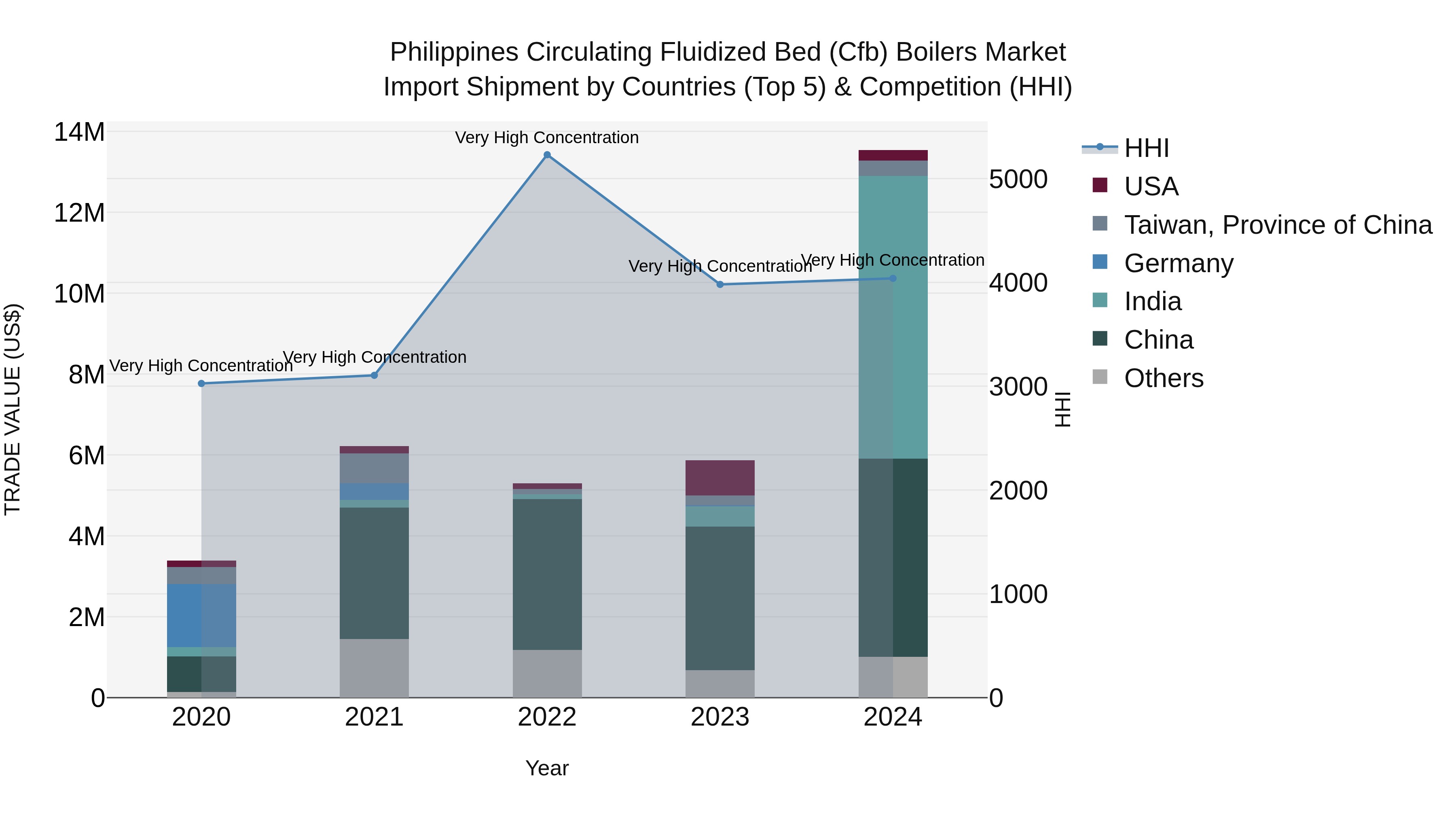 Philippines Circulating Fluidized Bed Cfb Boilers Market Top 5 Importing Countries and Market Competition (HHI) Analysis