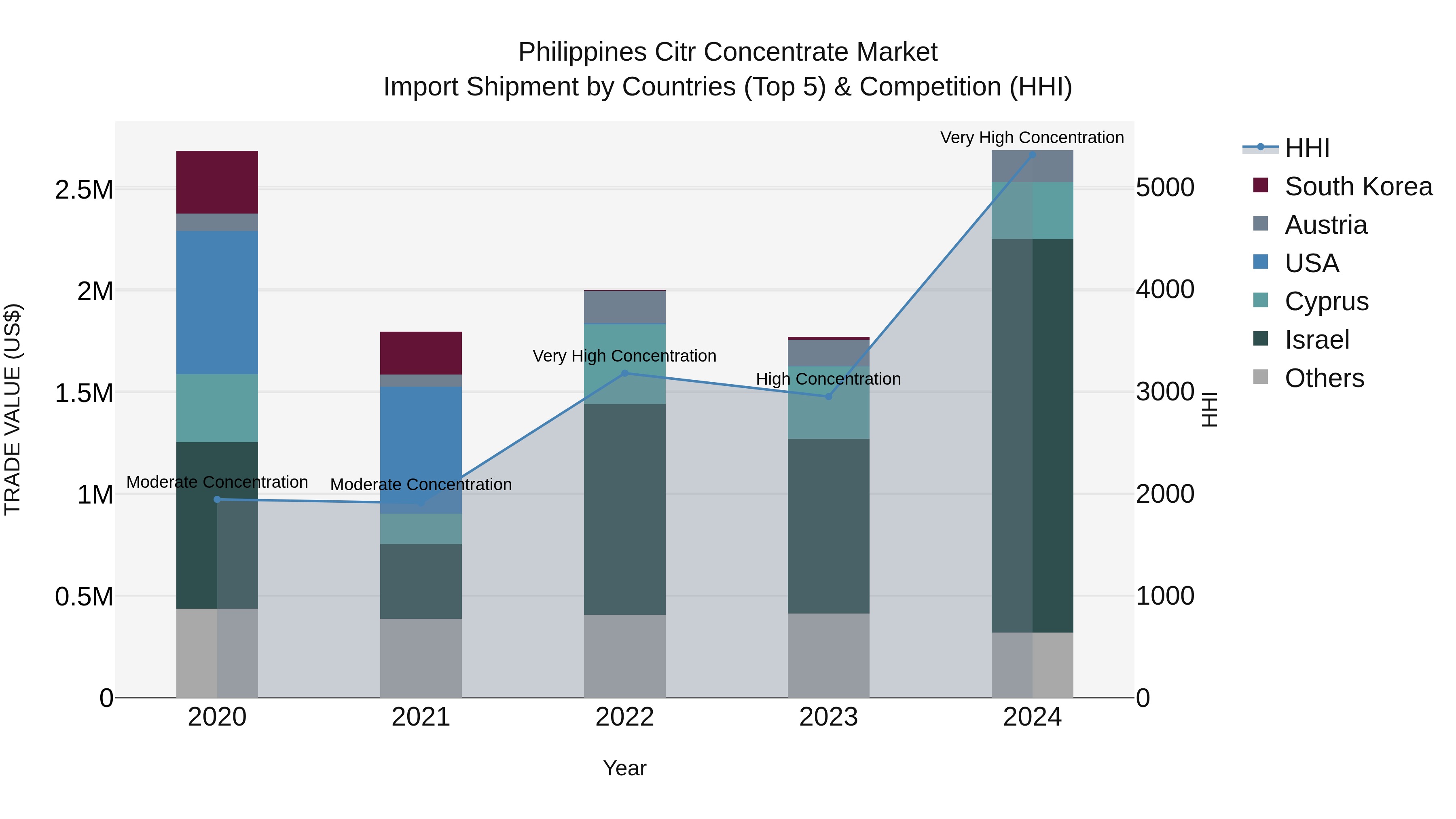 Philippines Citr Concentrate Market Top 5 Importing Countries and Market Competition (HHI) Analysis