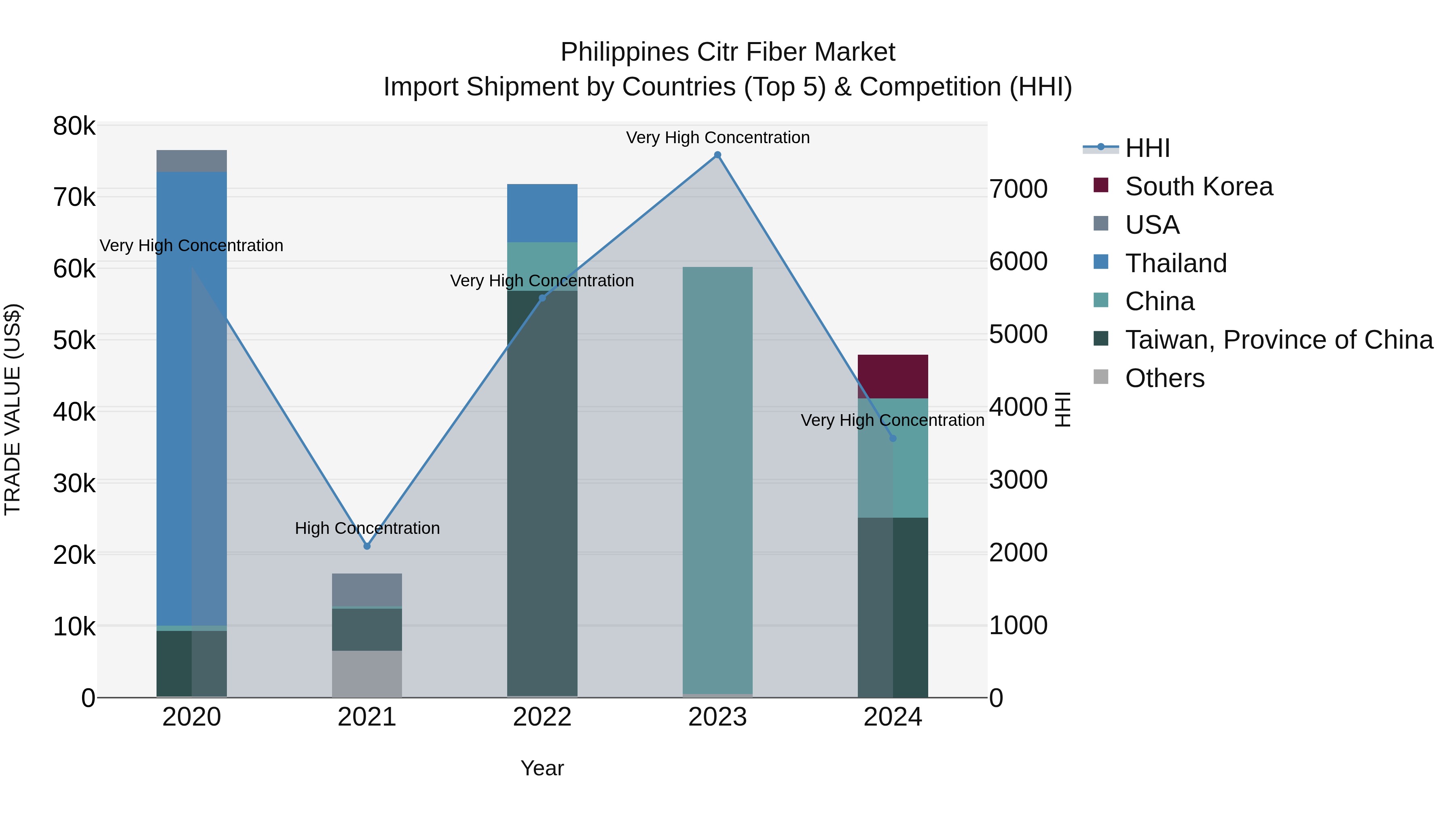 Philippines Citr Fiber Market Top 5 Importing Countries and Market Competition (HHI) Analysis