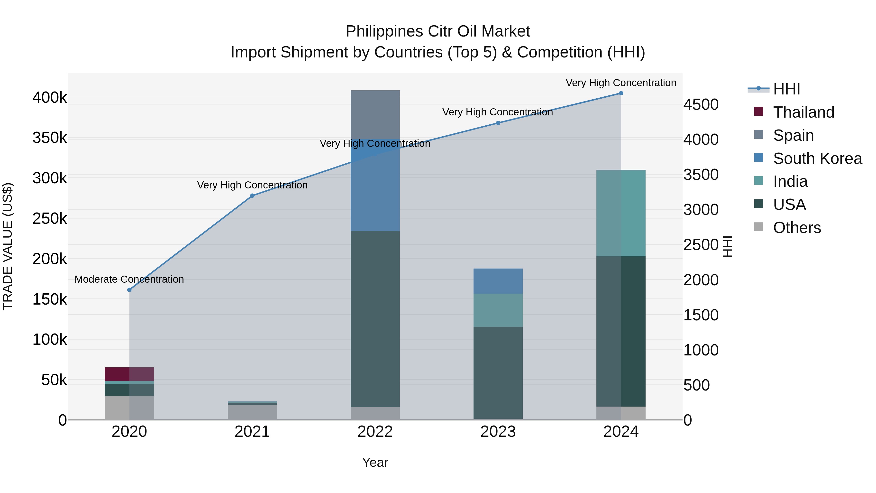 Philippines Citr Oil Market Top 5 Importing Countries and Market Competition (HHI) Analysis