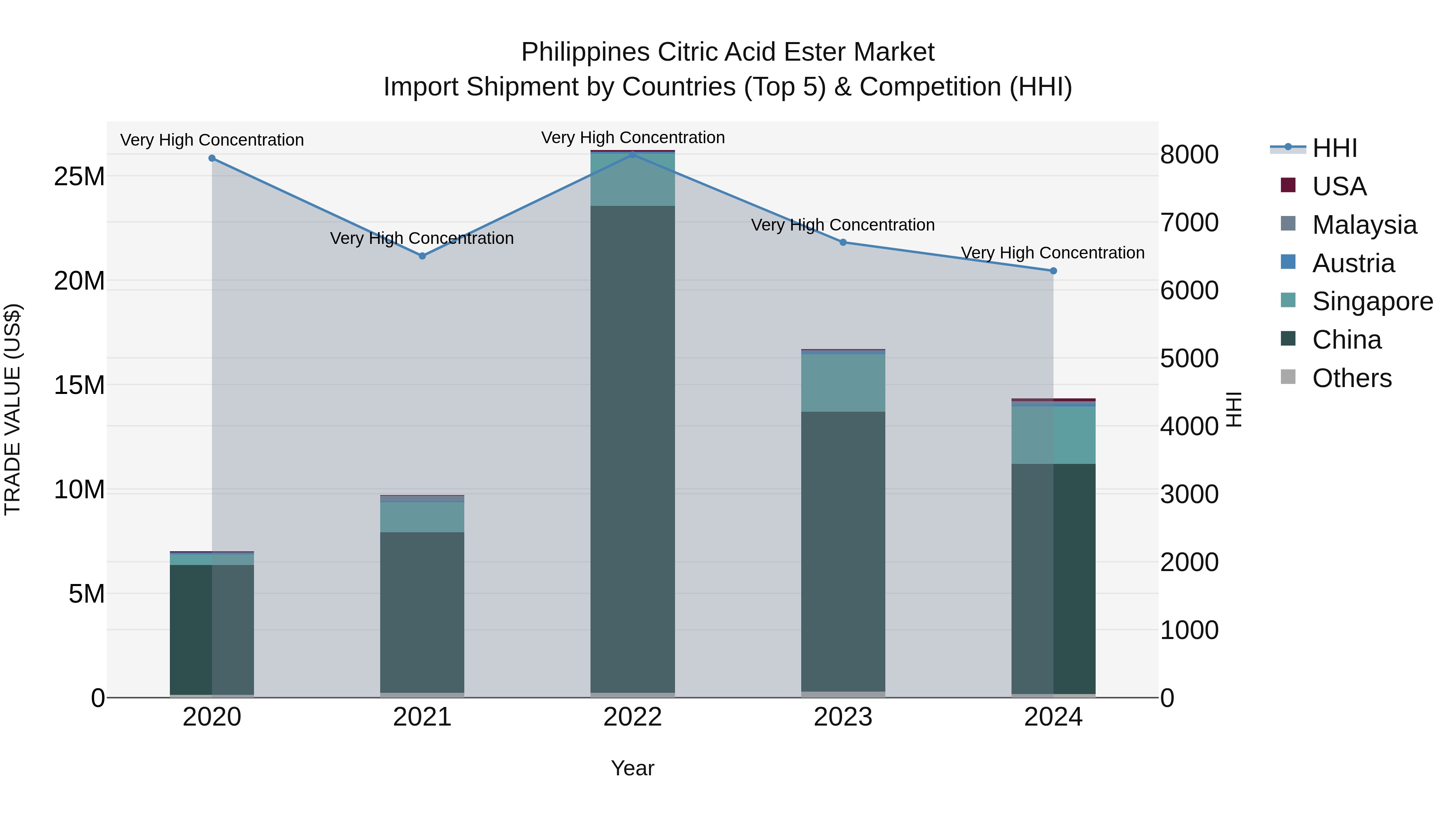 Philippines Citric Acid Ester Market Top 5 Importing Countries and Market Competition (HHI) Analysis